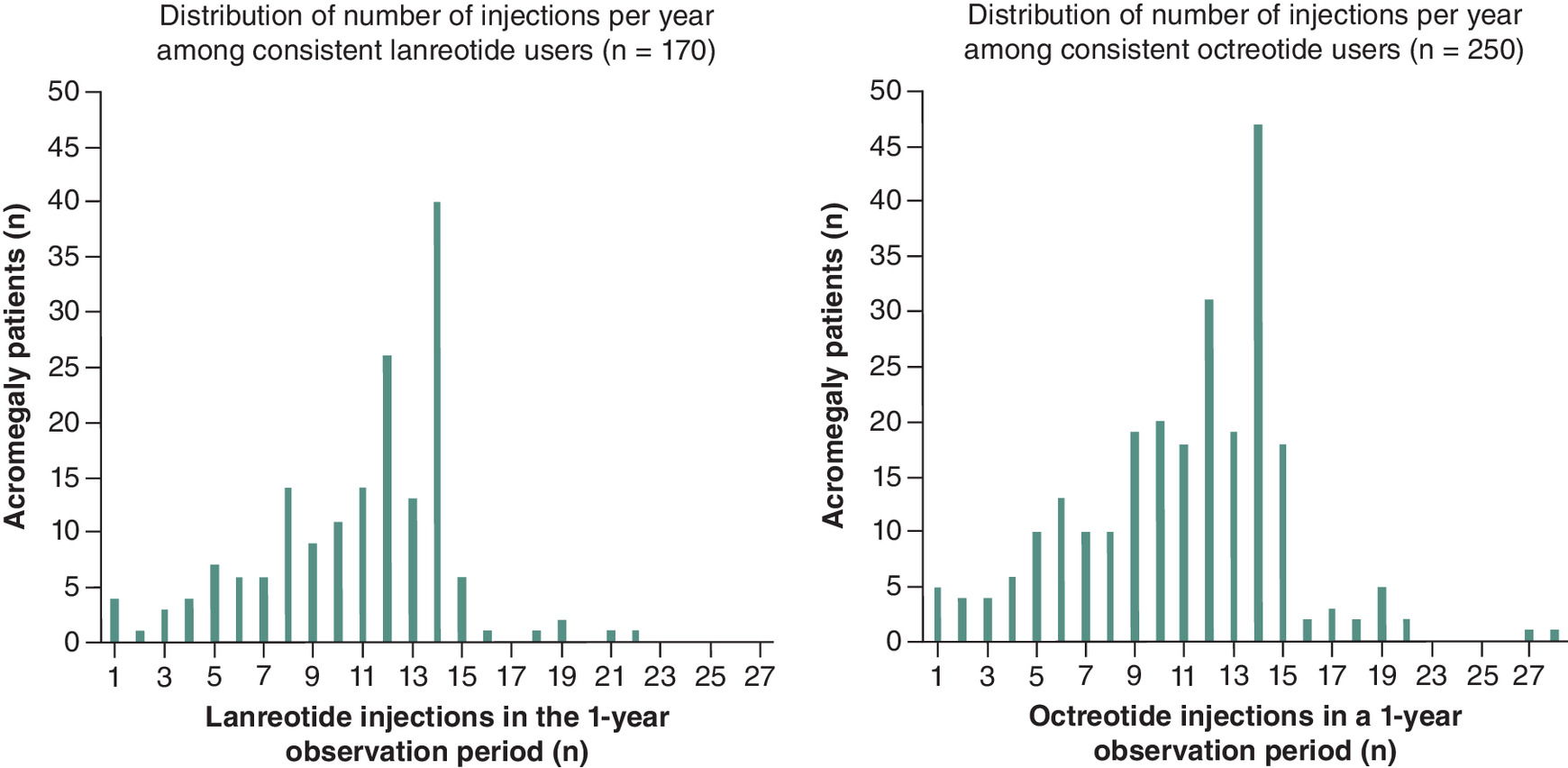 Bar graph showing the distribution of the number of lanreotide and octreotide injections during the 1-year observation period, showing similar distribution and wide variation in the number of injections for both therapies.