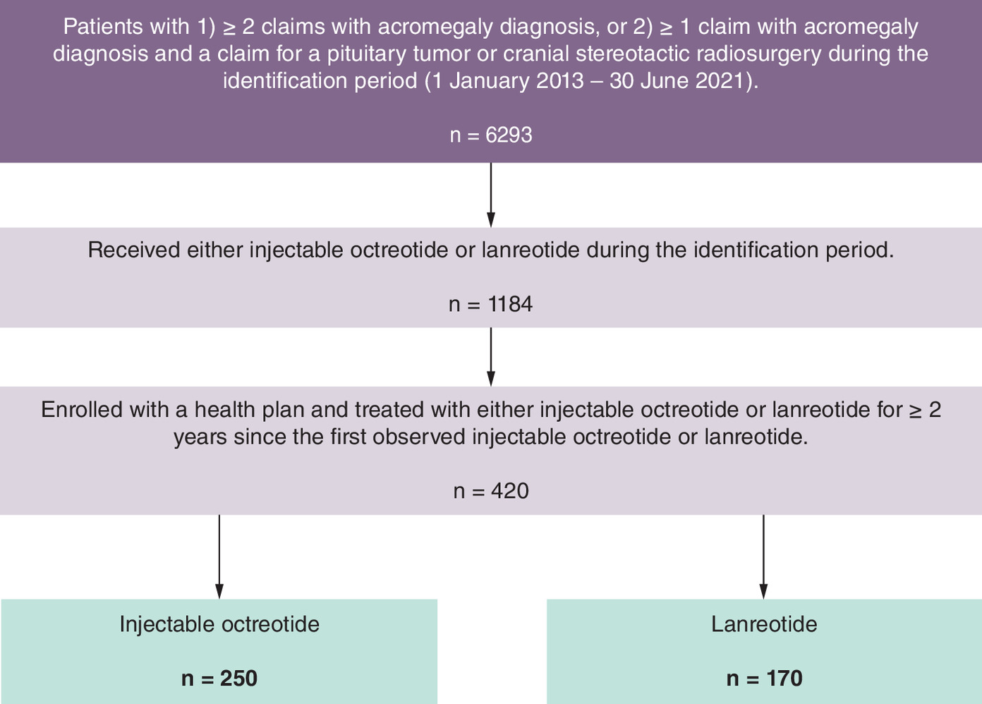 Flowchart showing patient attrition from 6293 patients with at least two medical claims with acromegaly or at least one medical claim with an acromegaly diagnosis code in combination with one other claim for a pituitary tumor or cranial stereotactic radiosurgery during the identification period, to 420 patients with acromegaly who used injectable octreotide (n = 250) or lanreotide (n = 170).