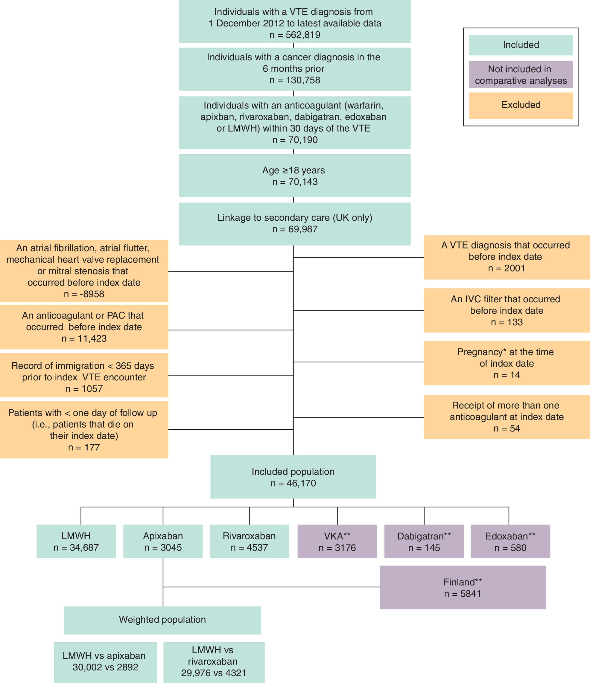 Flow diagram showing how the study population was narrowed from 562,819 people with a venous thromboembolism diagnosis to 46,170 eligible patients, based on clinical and treatment criteria, and how these patients were grouped by the type of anticoagulant they received.