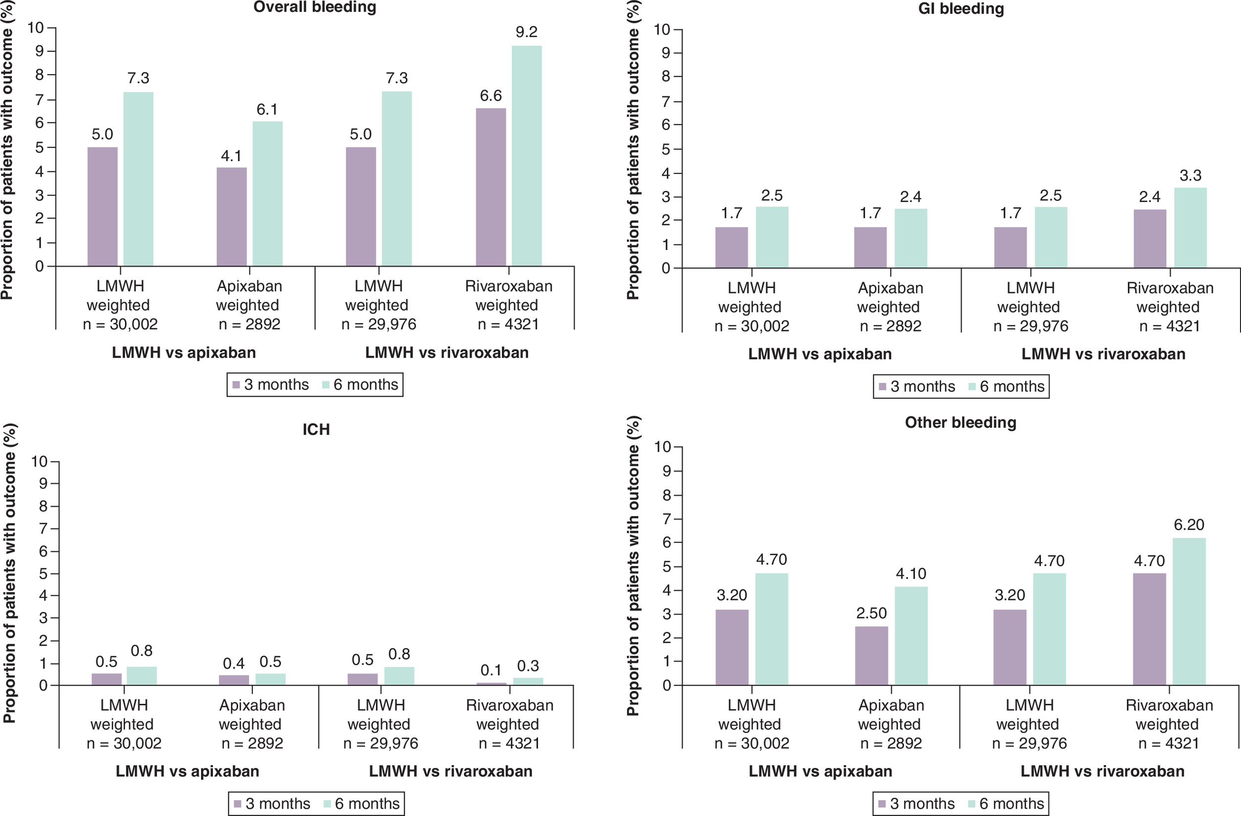 Bar charts comparing rates of overall, gastrointestinal, intracranial and other bleeding at 3 and 6 months for patients treated with apixaban or rivaroxaban versus low-molecular-weight heparin.