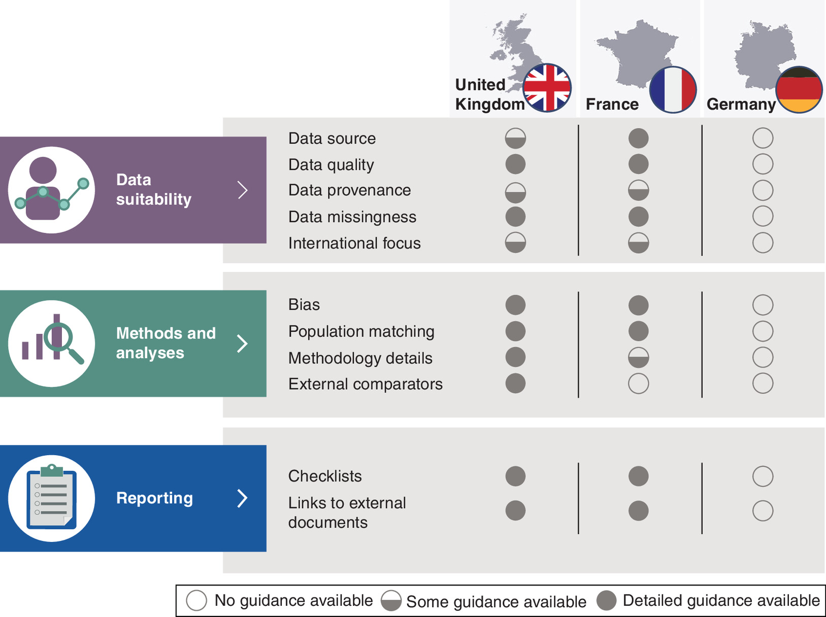 Comparison of real-world evidence guidance alignment among HTA agencies, including NICE, HAS and IQWiG.