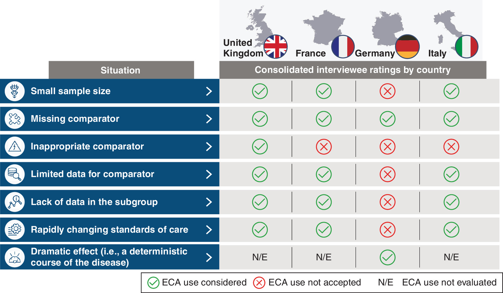 Expert ratings of situations for effective external control arm contribution in HTA submission packages.