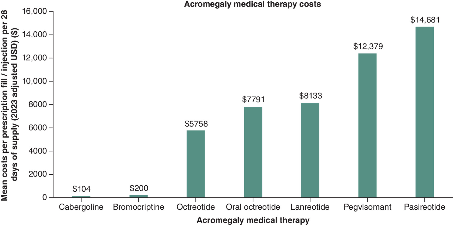 Comparison of average costs of medical therapies per prescription fill or injection for 28 days of supply.