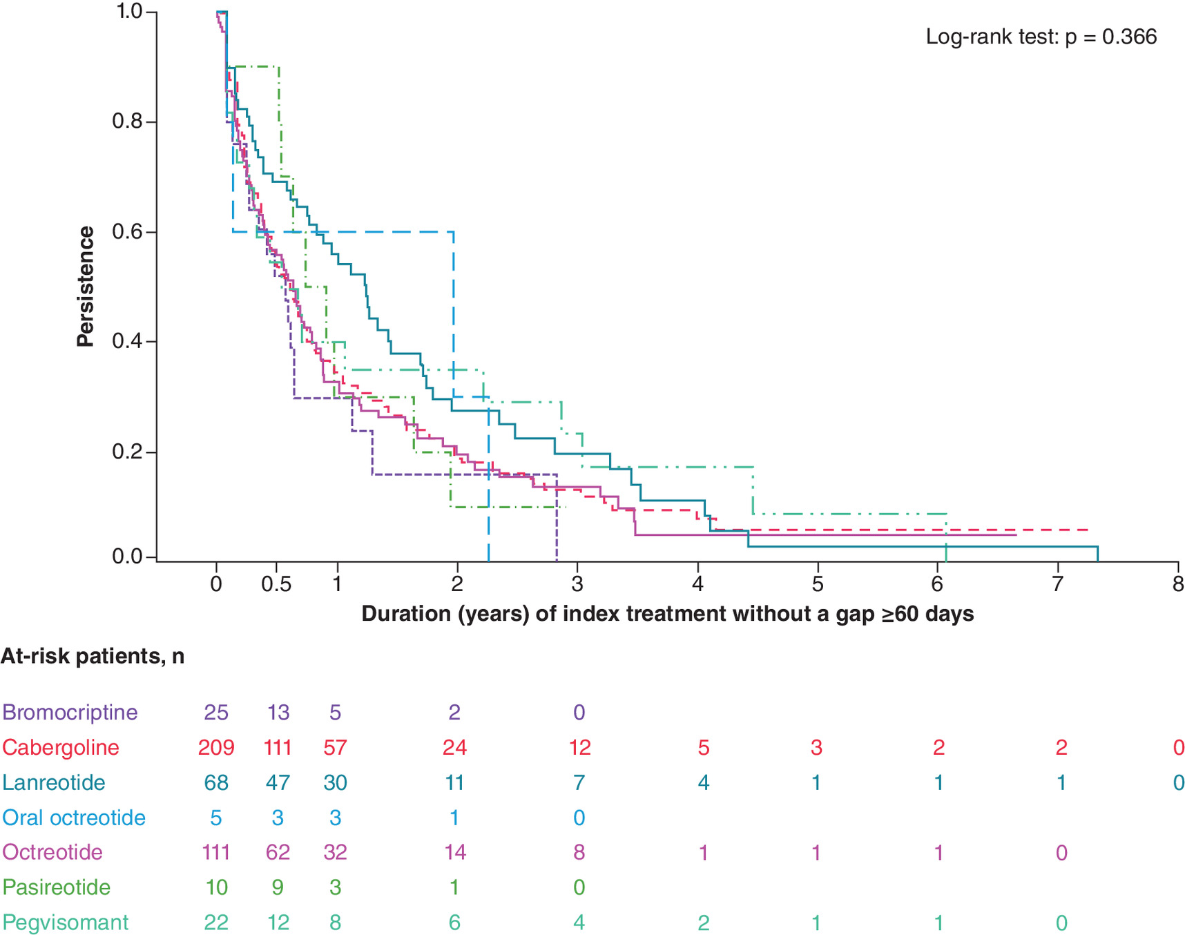 Distribution of index treatments among patients with corresponding mean treatment durations and adherence rates.