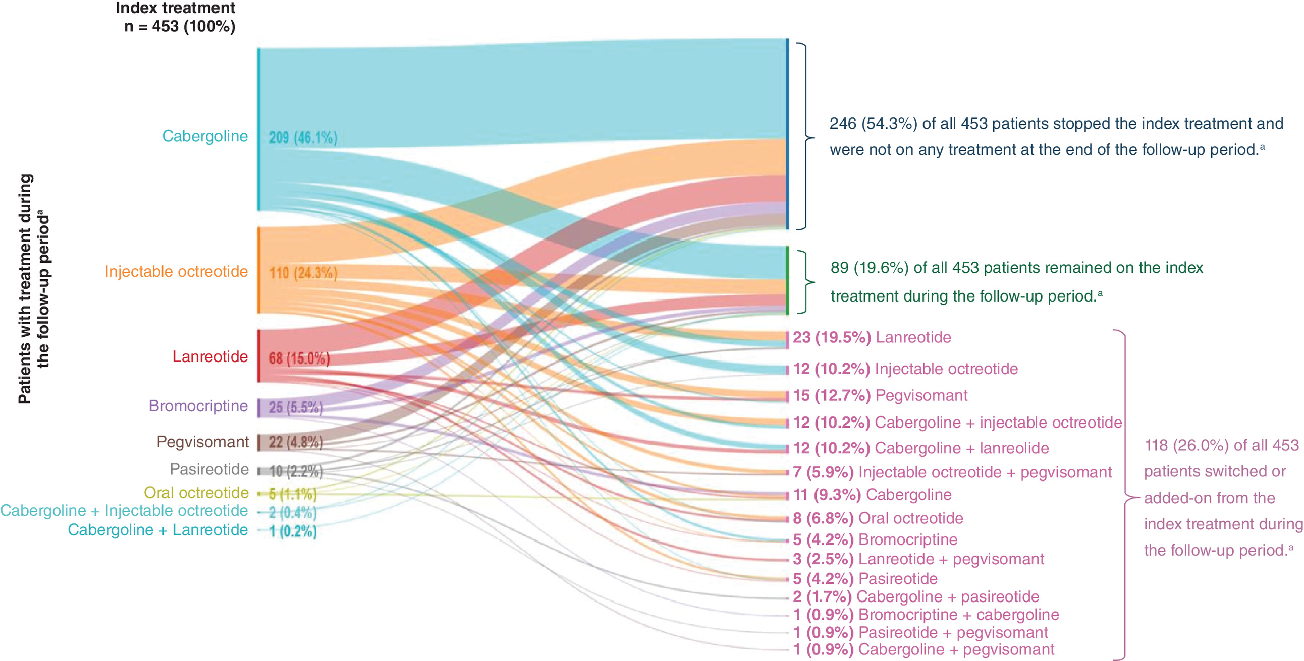 Illustration of treatment patterns among 453 patients who stopped, remained on, or switched/added-on an acromegaly medical therapy, showing that 246 were not on any treatment at the end of follow-up, 89 remained on the index treatment, and the remaining 118 switched to another treatment.