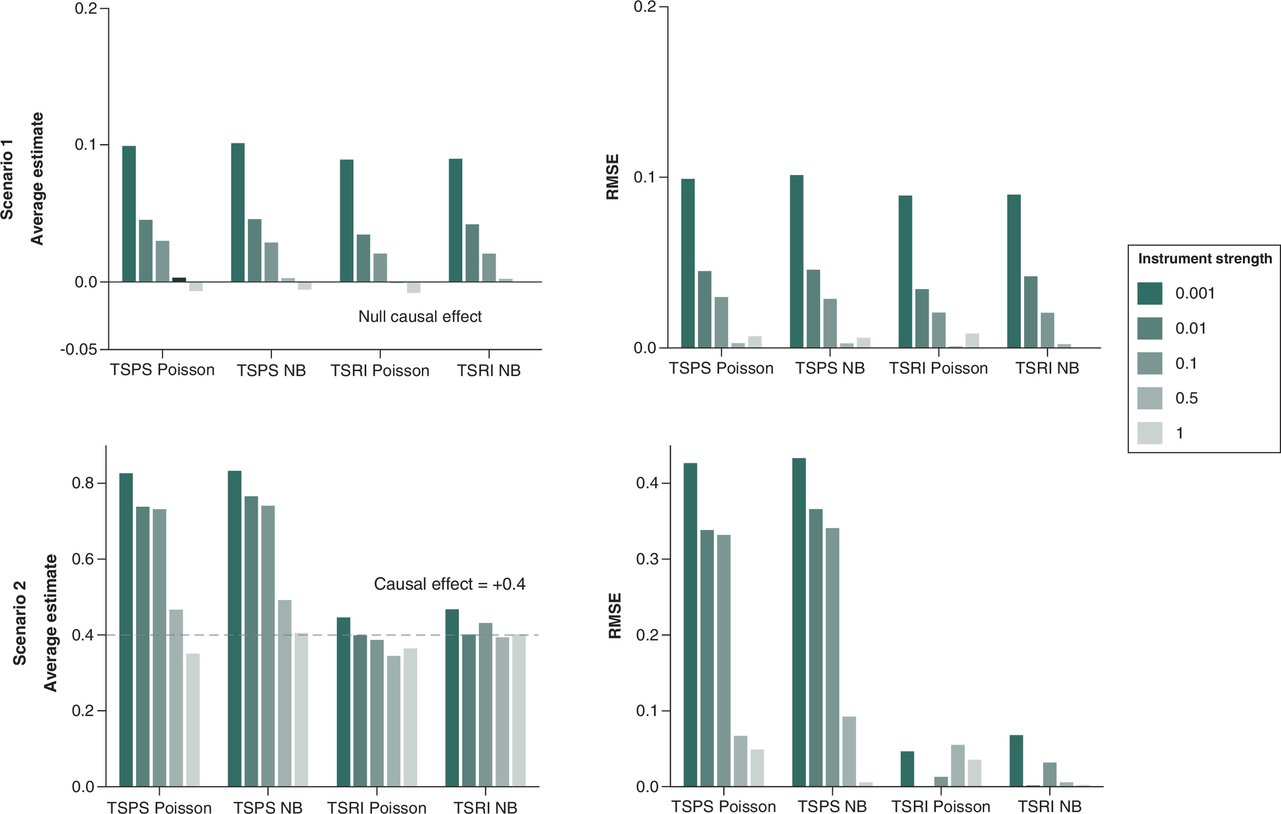 Effect of instrument strength on causal estimate accuracy for null and positive effects, showing inverse relationship across methods.