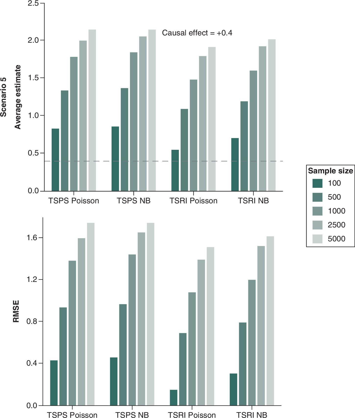 Effect of sample size on estimating causal effects and MR assumption violations, showing transition from weak to moderate to strong instrument strength.