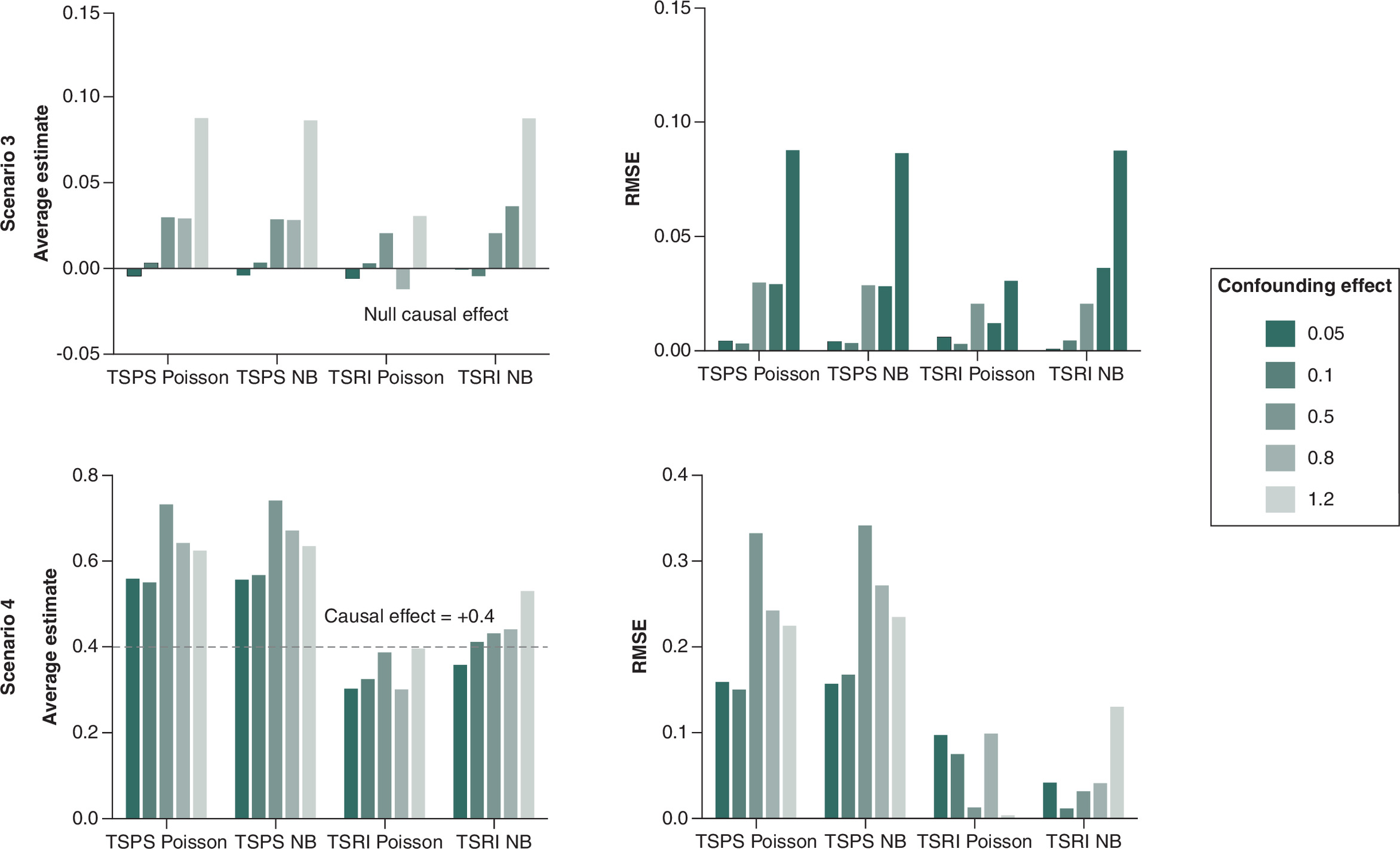 Comparison of average causal effect estimates under varying confounding effects, showcasing superior performance of TSRI methods in stability and accuracy.