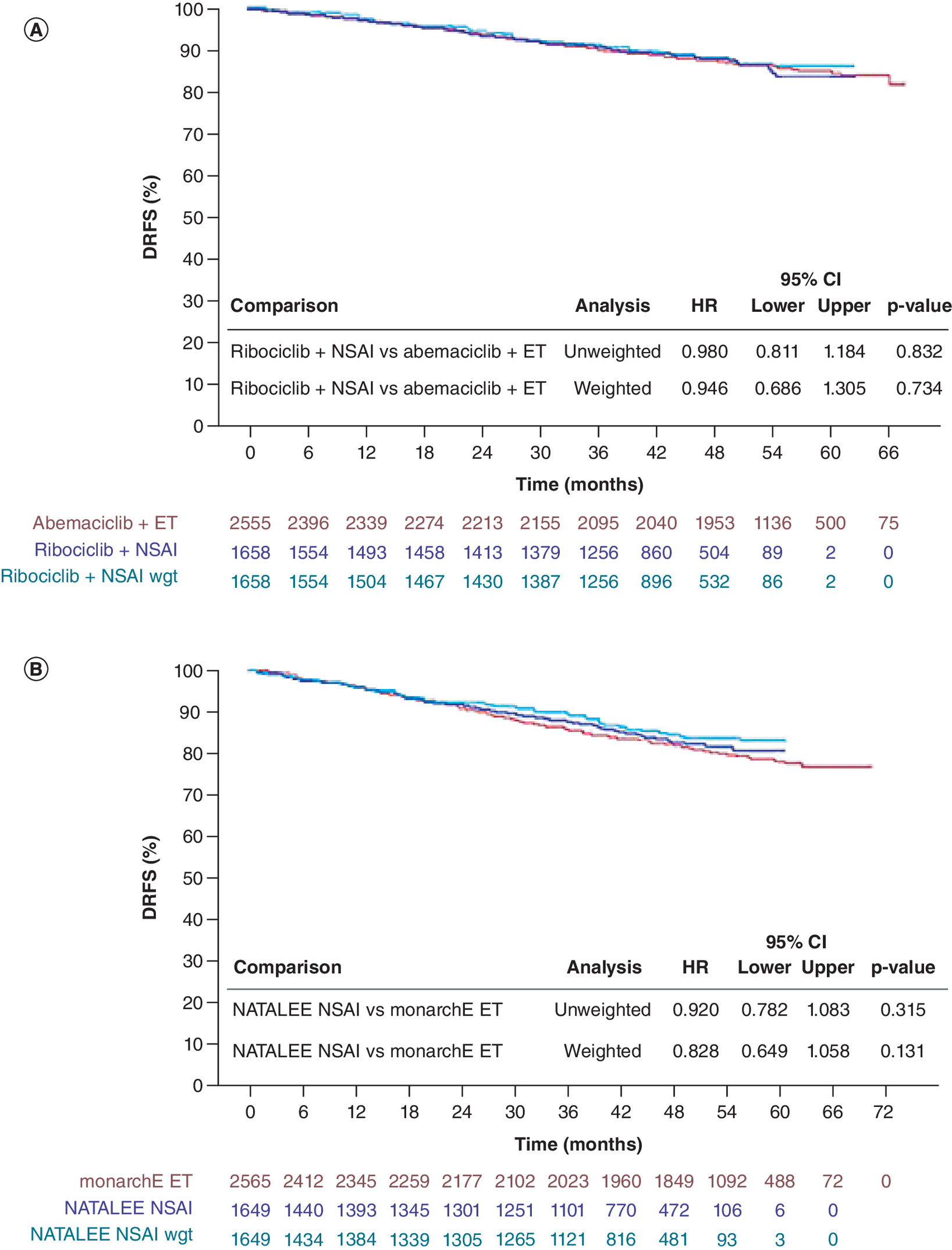 Two Kaplan\u2013Meier curves showing distant recurrence-free survival: (A) ribociclib + NSAI versus abemaciclib + ET, and (B) endocrine therapy arms from matched NATALEE and monarchE cohorts.