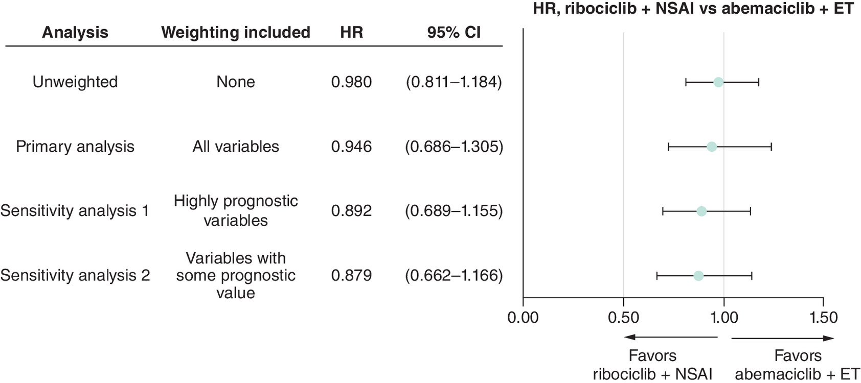 Forest plot showing distant recurrence-free survival hazard ratios comparing ribociclib + NSAI versus abemaciclib + ET across unweighted, primary, and two sensitivity analyses using unanchored MAIC.