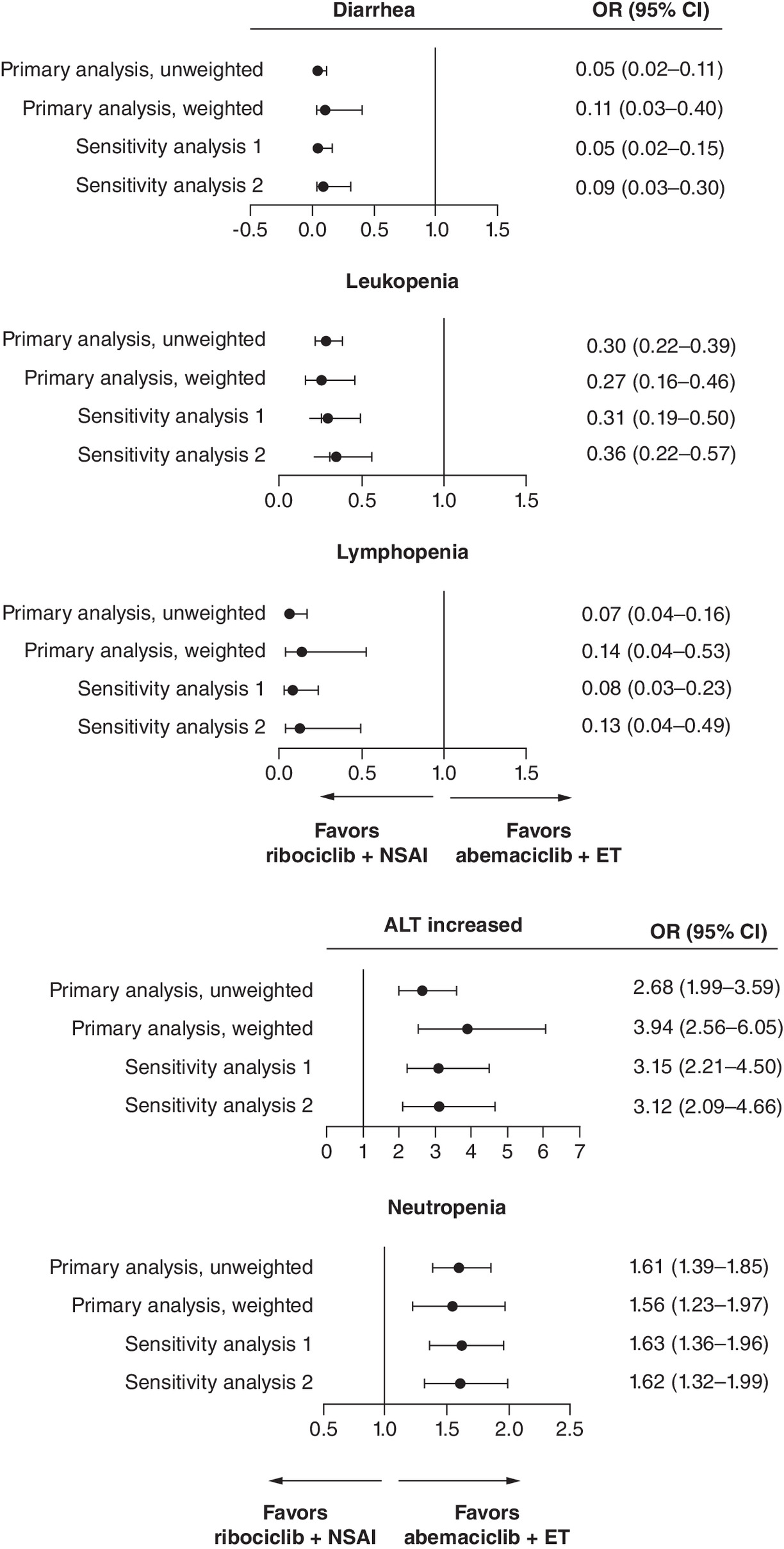 Grouped forest plots showing odds ratios for key adverse events \u2013 diarrhea, ALT increase, leukopenia, neutropenia, and lymphopenia \u2013 comparing ribociclib + NSAI versus abemaciclib + ET across primary and sensitivity analyses.