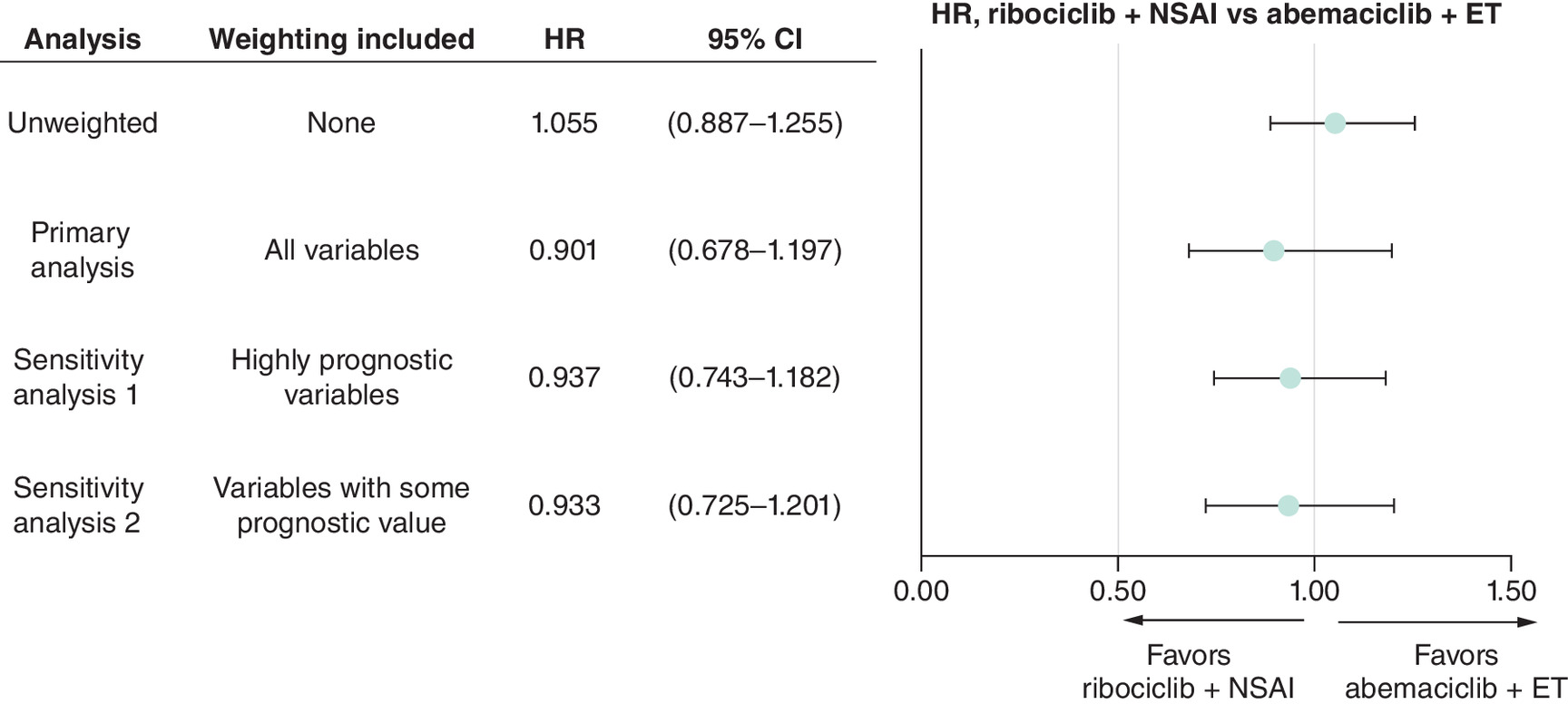 Forest plot showing hazard ratios for invasive disease-free survival comparing ribociclib + NSAI versus abemaciclib + ET across unweighted, primary, and two sensitivity analyses using unanchored MAIC.