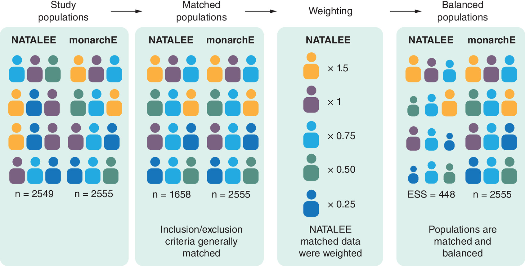 Four-panel flow diagram comparing NATALEE and monarchE patient populations through matching and weighting steps to achieve balanced cohorts for analysis.