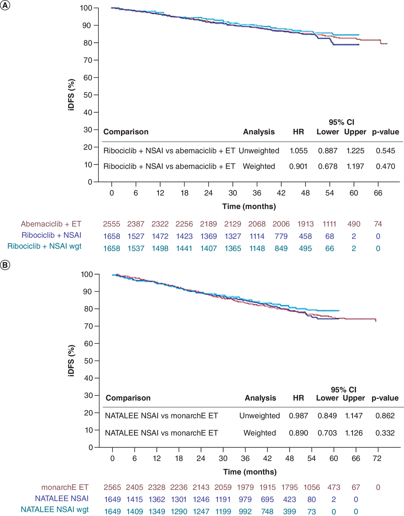 Two Kaplan\u2013Meier curves showing invasive disease-free survival: (A) ribociclib + NSAI versus abemaciclib + ET, and (B) endocrine therapy arms from matched NATALEE and monarchE cohorts.