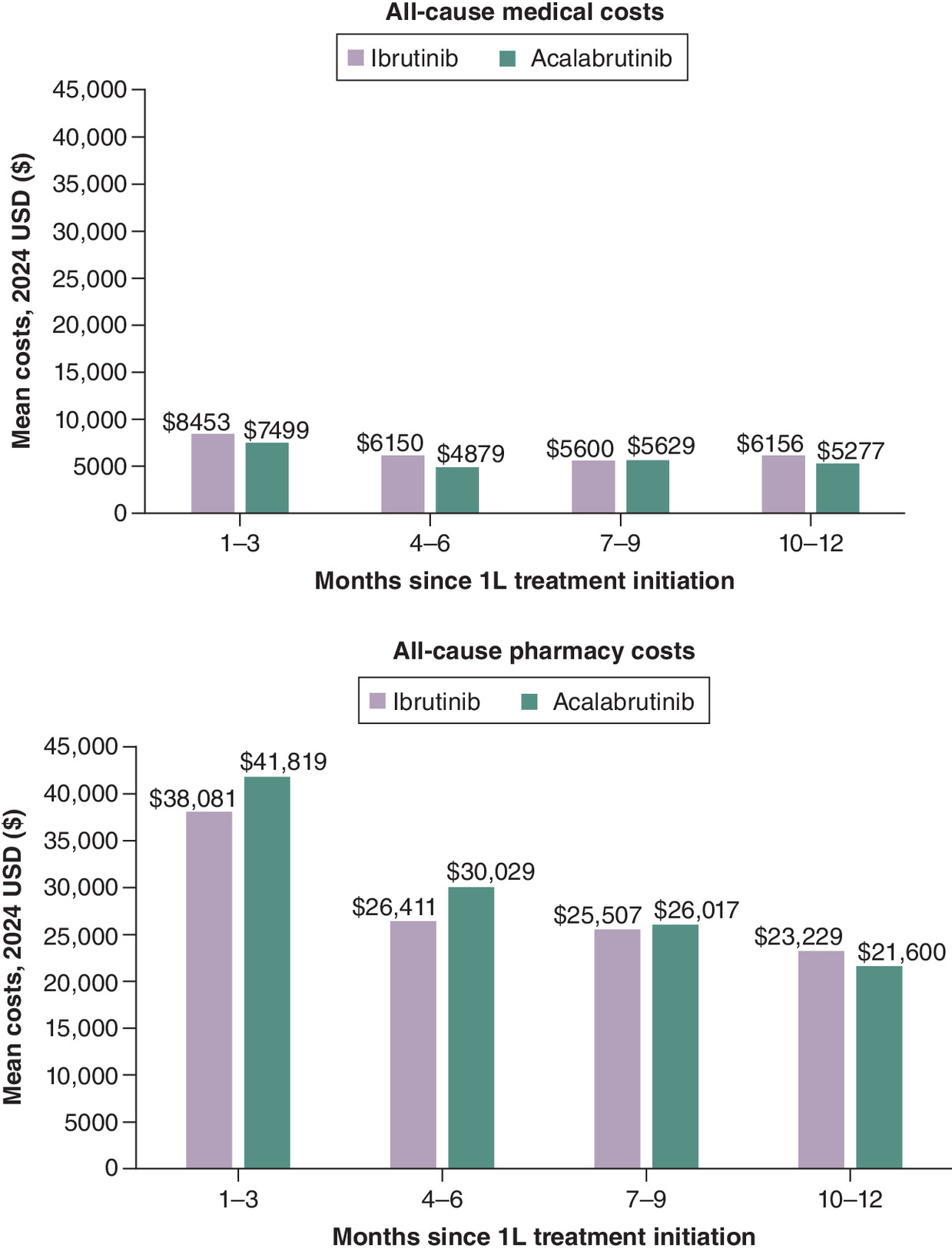 Bar graph reporting all-cause medical and pharmacy costs by quarter.