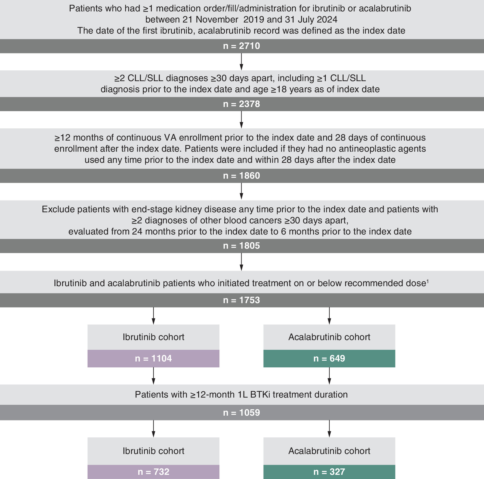 Flowchart illustrating\u00a0CLL/SLL sample selection, resulting in\u00a0732 patients treated with ibrutinib monotherapy and 327 patients treated with acalabrutinib monotherapy.