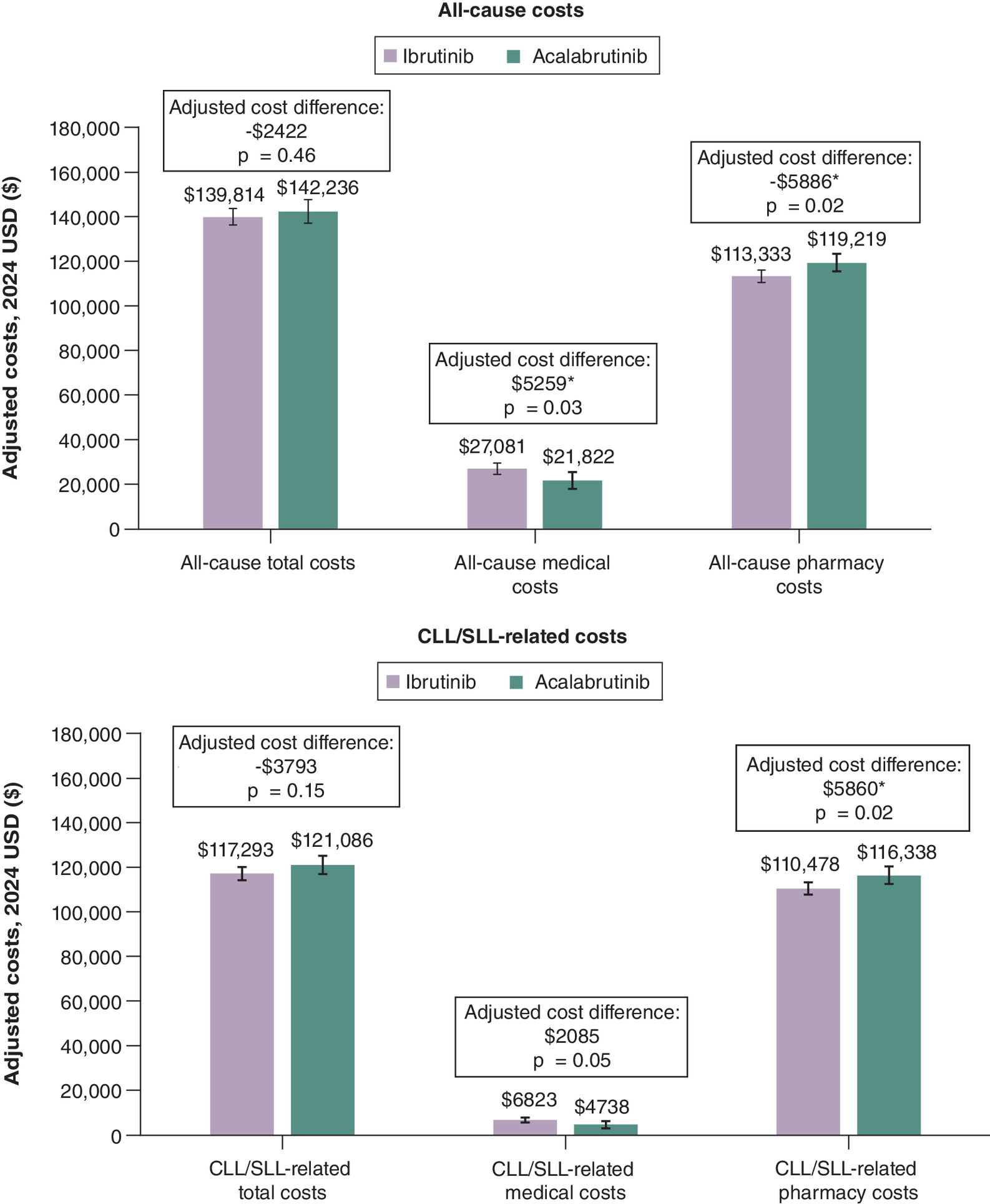 Bar graph reporting\u00a0adjusted all-cause and CLL/SLL-related costs during the 12-month follow-up period.