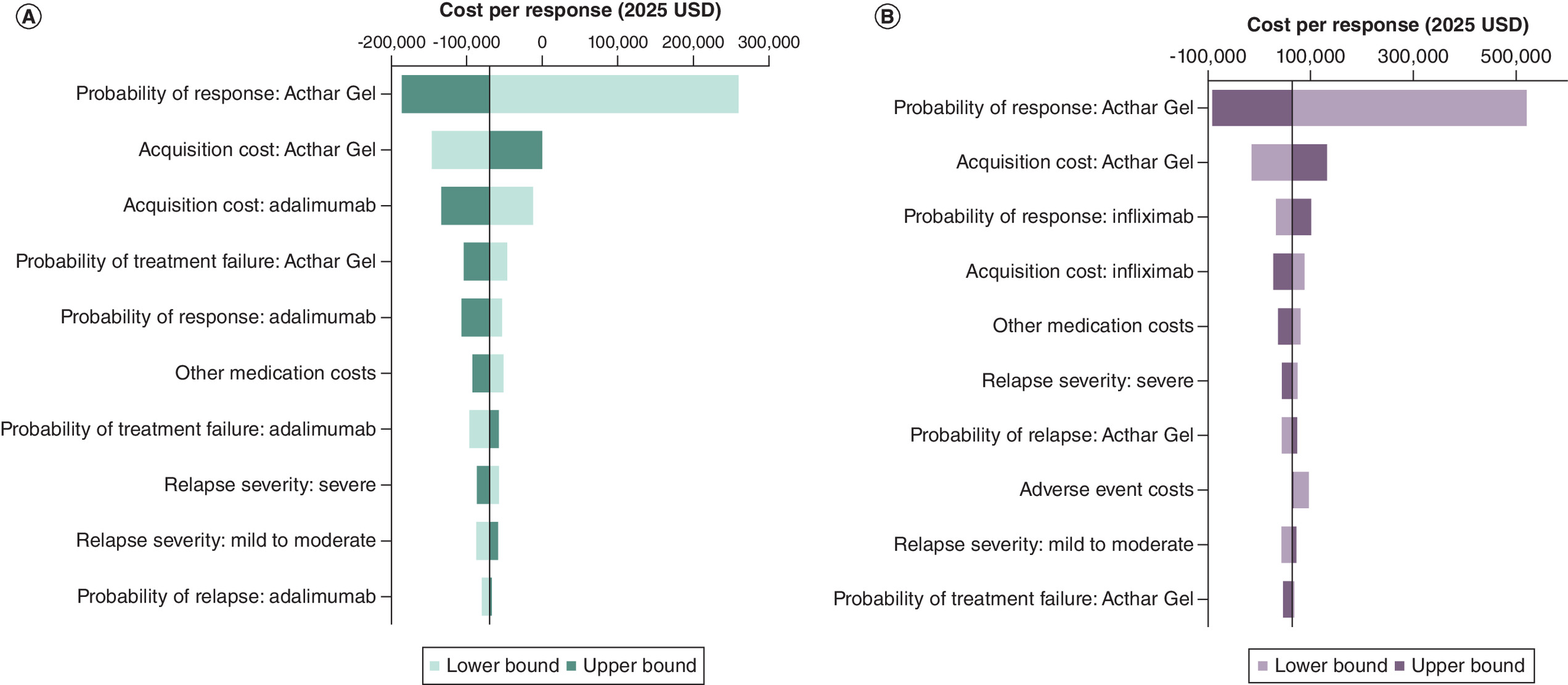 Analysis highlights Acthar Gel response rate and drug acquisition costs as key factors impacting cost per response in comparison with adalimumab and infliximab.