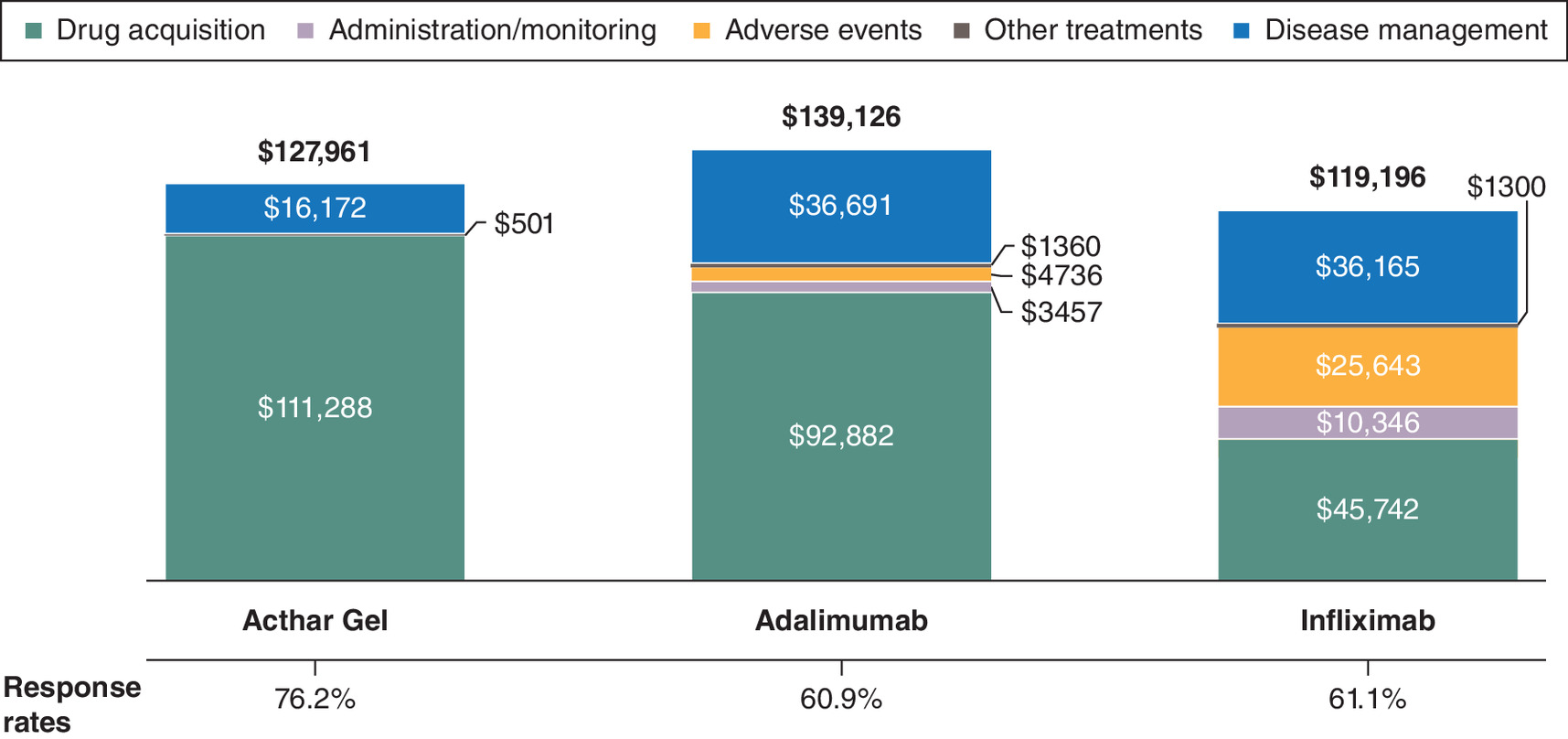 Acthar Gel demonstrates cost–effectiveness with lower total care cost and higher response rates compared with adalimumab and infliximab.