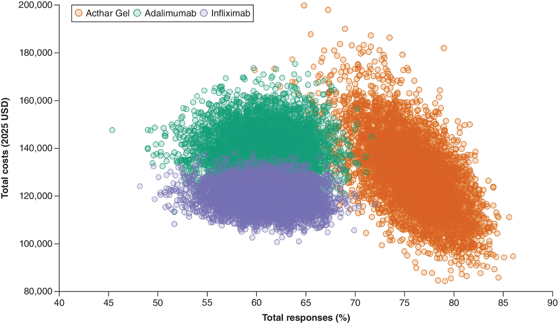Comparison of cost–effectiveness between Acthar Gel and adalimumab/infliximab over 1 year from a US payer perspective.