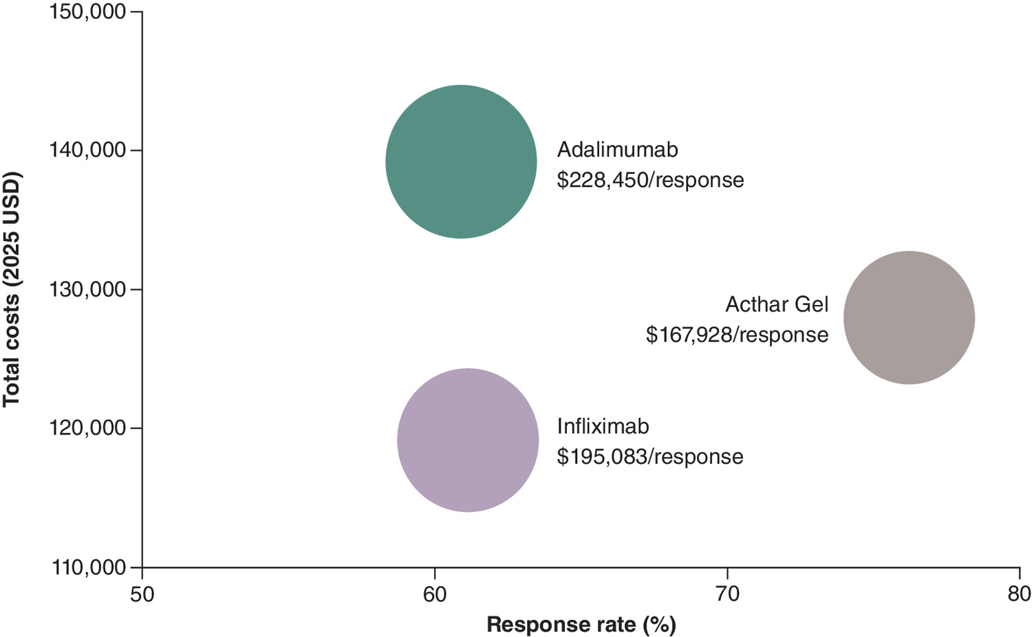 Comparison of cost per response and response rates of Acthar Gel with adalimumab and infliximab over 1 year from a US payer perspective.
