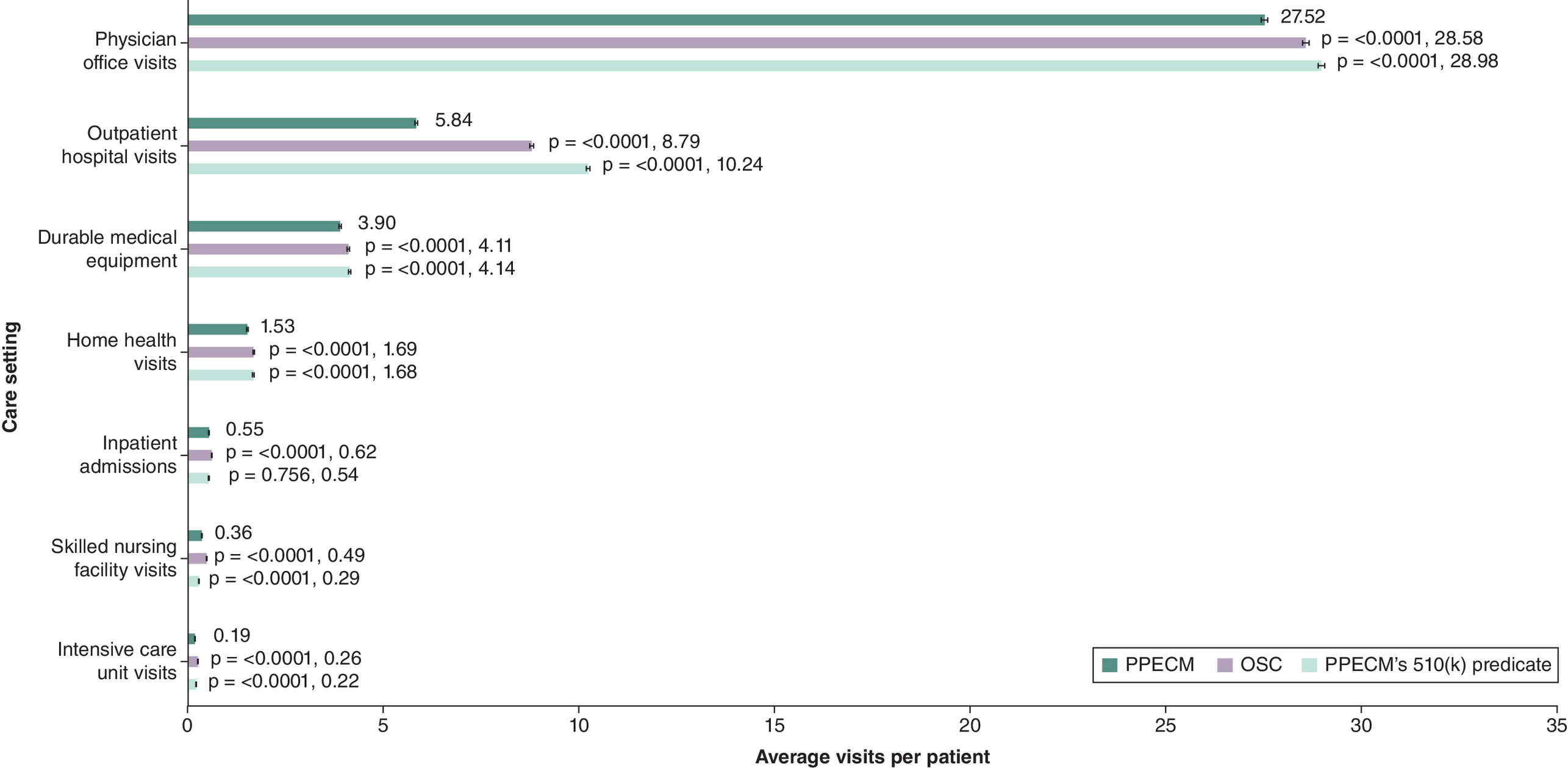 Variation in healthcare visits among treatment groups post-episode, showing significant differences in utilization rates.
