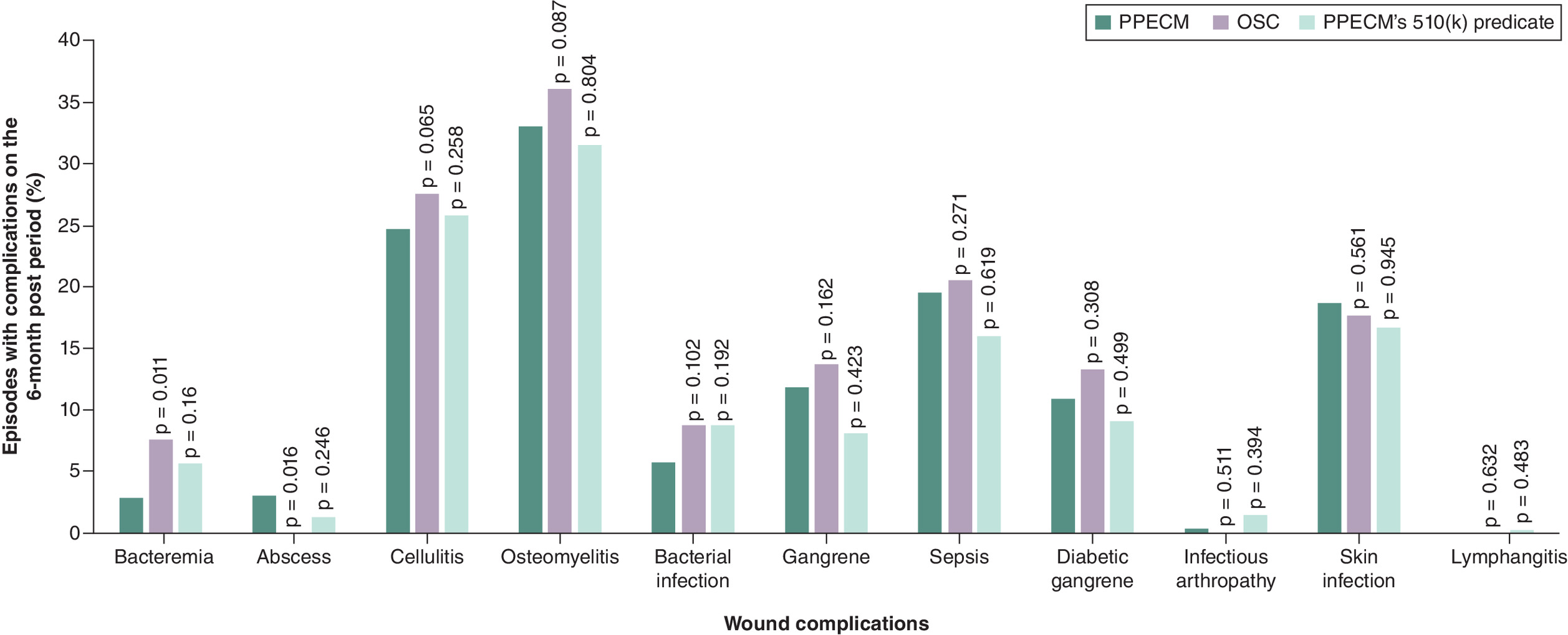 Comparison of wound complications between PPECM and OSC groups.