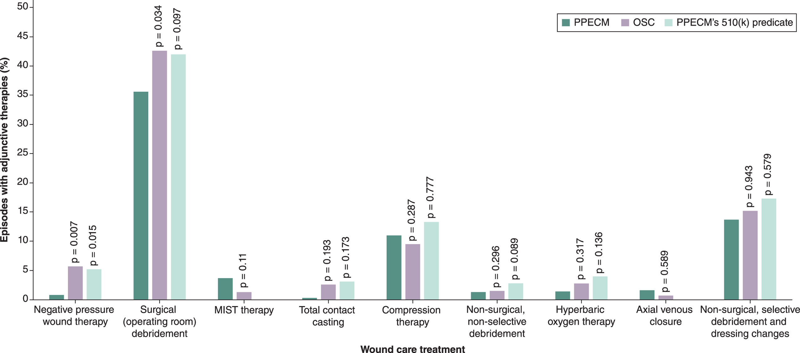 Comparison of adjunctive therapy rates in combination with CAMPs in different treatment groups.