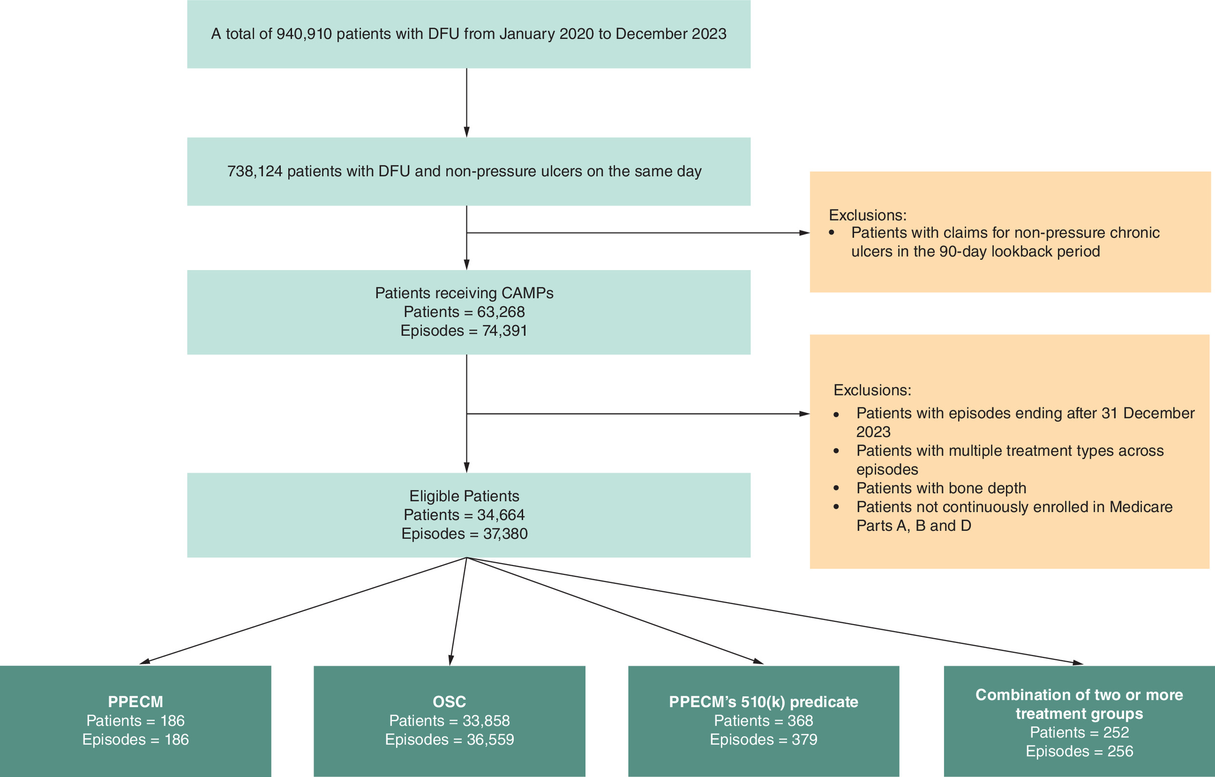 Flowchart showing patient episode selection process resulting in 37,380 included episodes: 186 PPECM, 36,559 OSC, and 379 PPECM's 510(k) predicate.