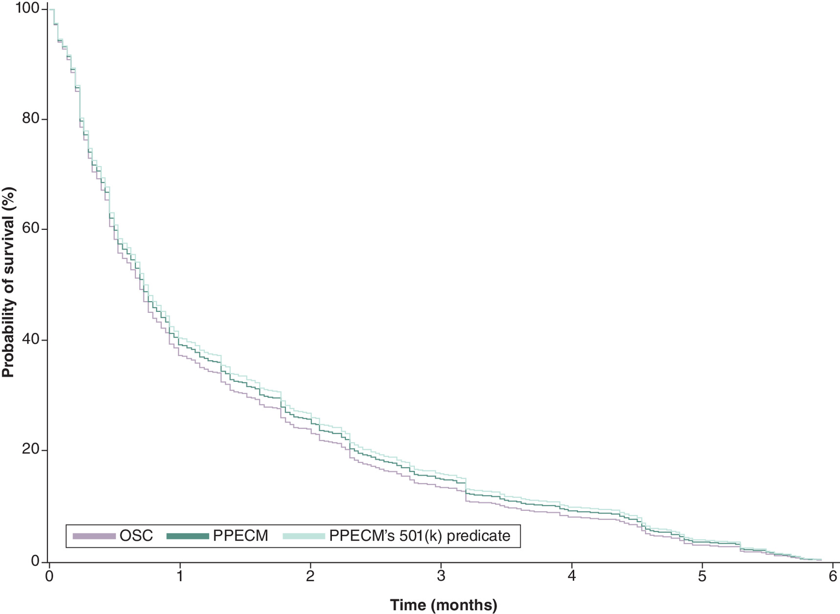 Adjusted Kaplan–Meier curves showing similar amputation-free survival for patients in different treatment groups.