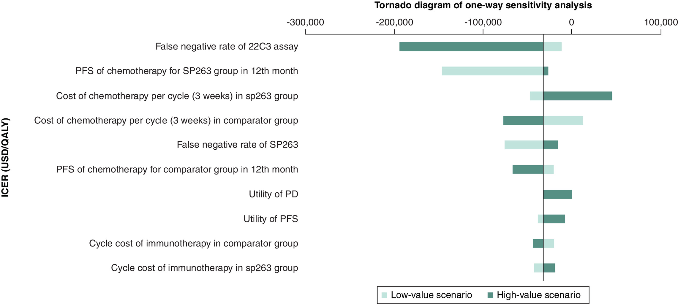 Tornado diagram showing the impact of parameters on ICER for VENTANA PD-L1 assay compared with Dako PD-L1 22C3 assay.