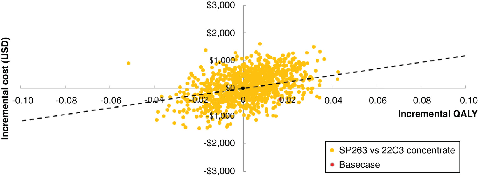 Incremental cost-effectiveness scatter plot for advanced NSCLC for VENTANA PD-L1 assay compared with Dako 22C3 antibody concentrate.