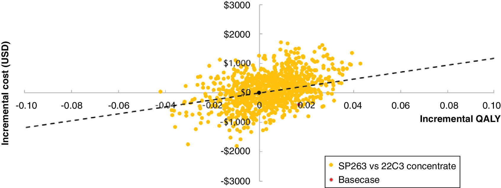 Incremental cost-effectiveness scatter plot for advanced NSCLC for VENTANA PD-L1 assay compared with Dako PD-L1 22C3 assay.