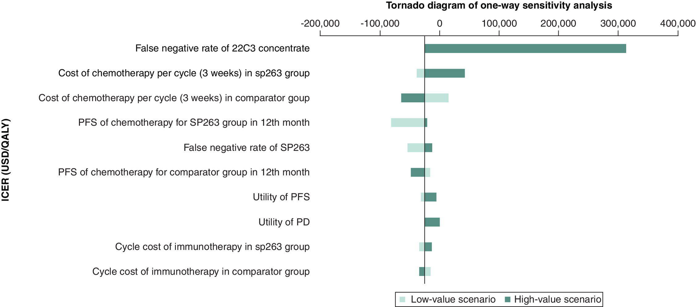 Tornado diagram showing the impact of parameters on ICER for VENTANA PD-L1 assay compared with Dako 22C3 antibody concentrate.