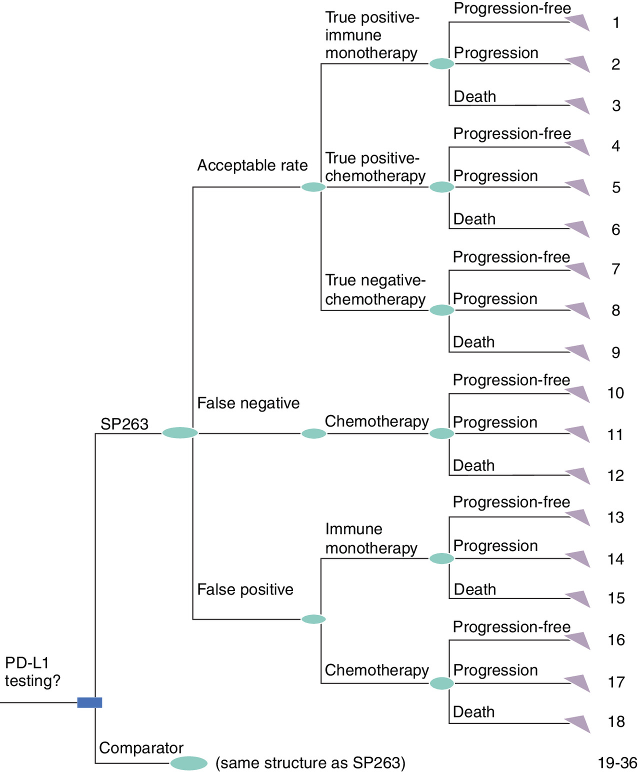 Decision tree model showing treatment options based on PD-L1 expression for advanced NSCLC patients.