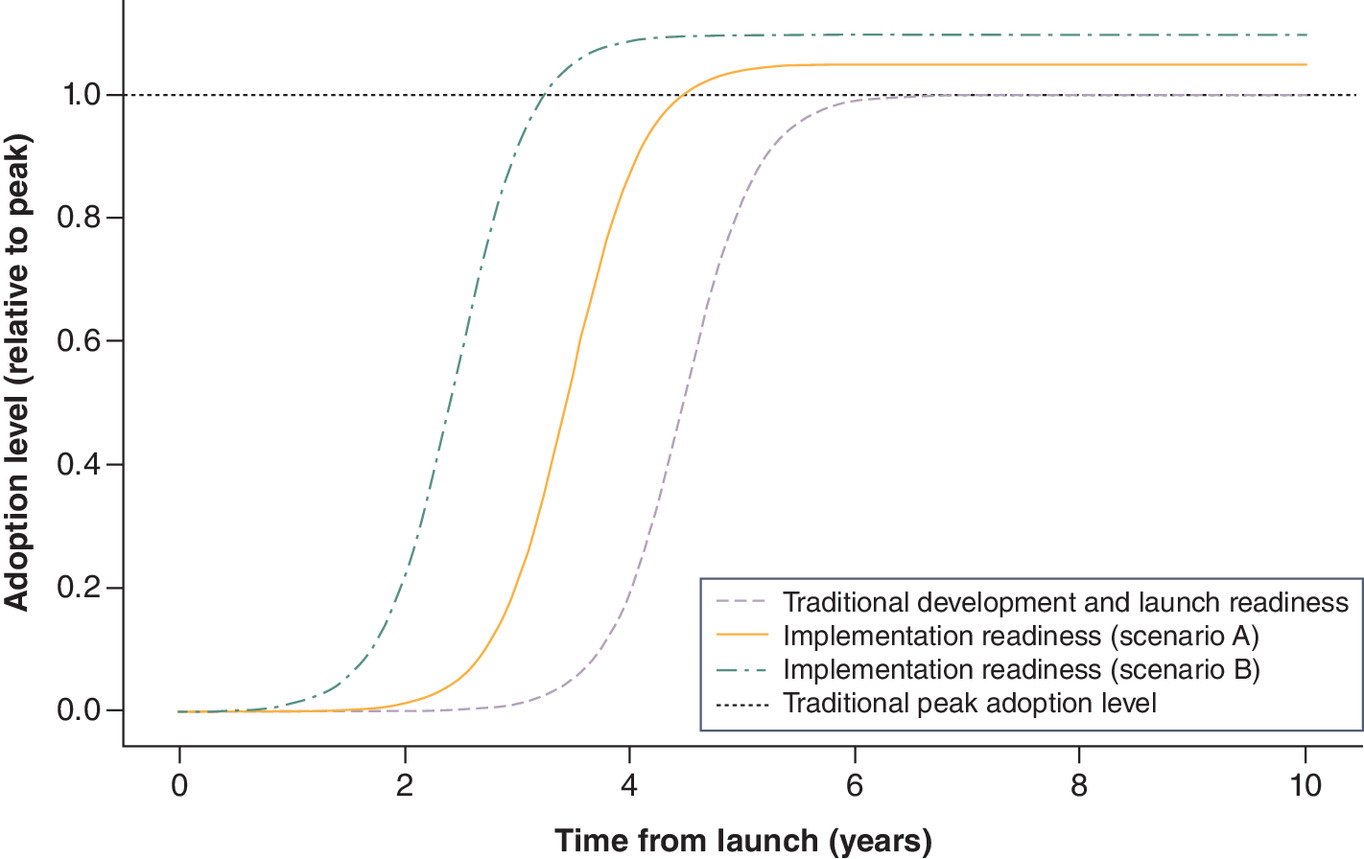 Line graph comparing launch uptake under traditional and implementation readiness hypothetical scenarios, showing a steeper initial adoption phase and higher peak sales achieved faster with implementation readiness.