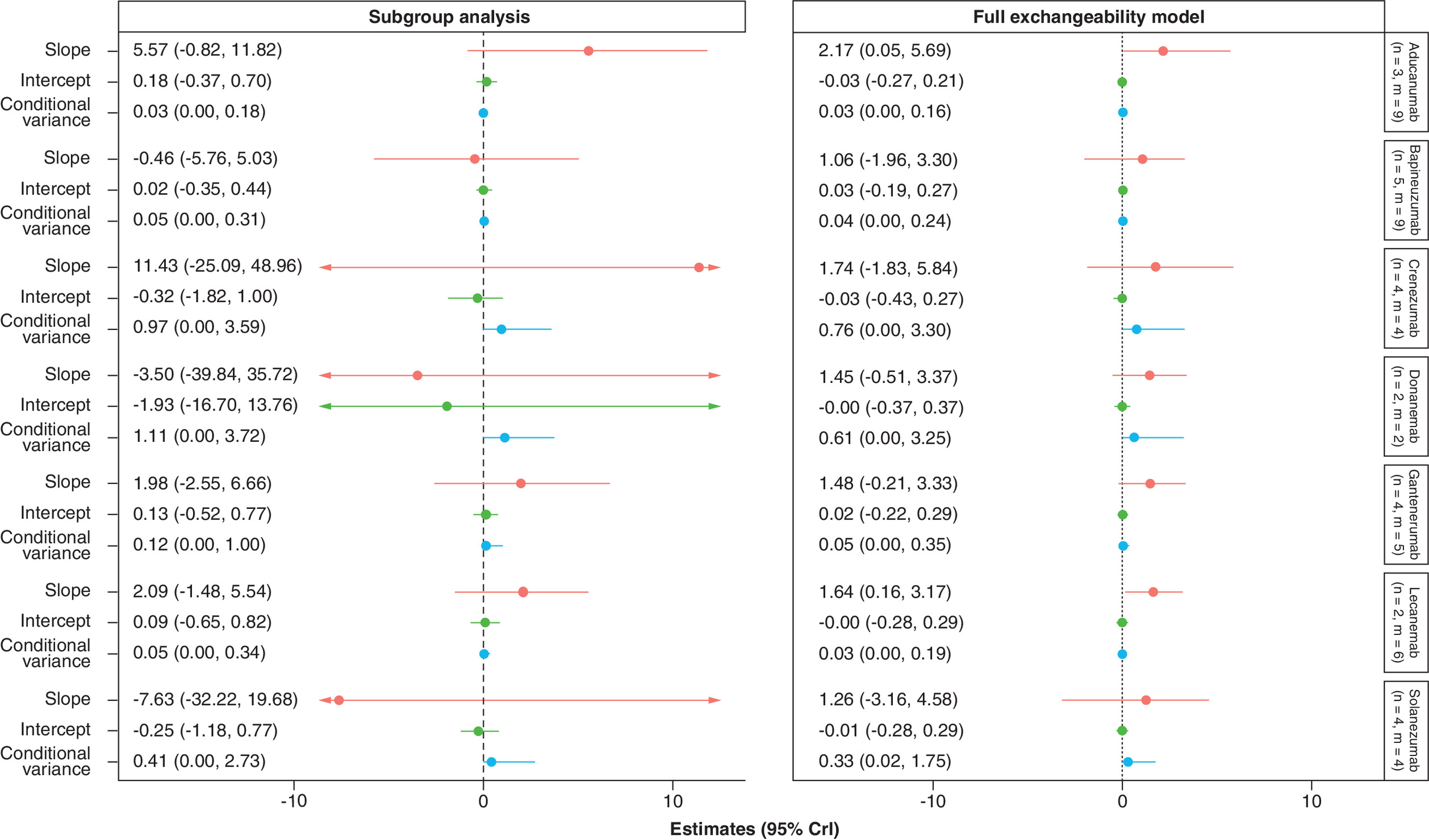 Results of subgroup analysis for each treatment, showing estimated slopes, intercepts and conditional variance.
