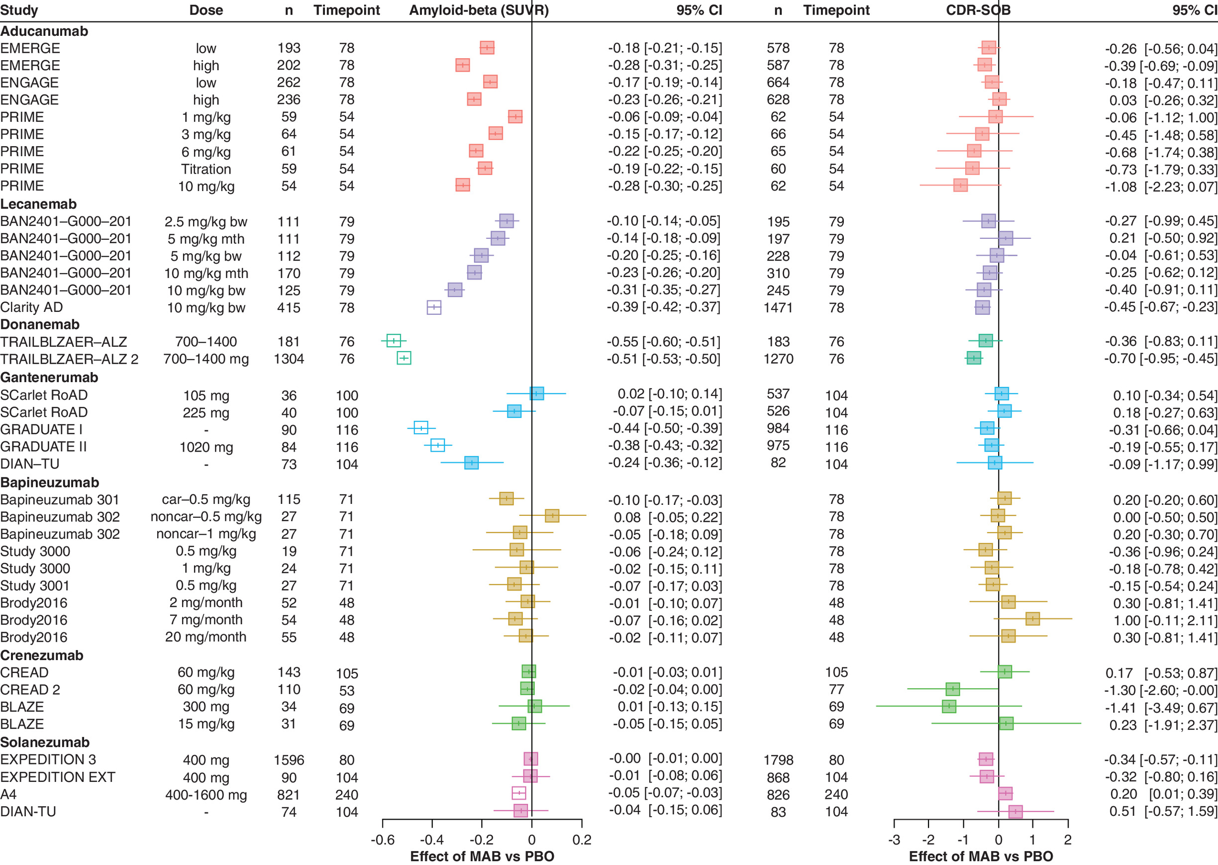 Dataset used in the meta-analysis, showing effects on amyloid-beta positron emission tomography (PET) and Clinical Dementia Rating \u2013 Sum of Boxes (CDR-SOB) in various treatment contrasts from 23 trials.