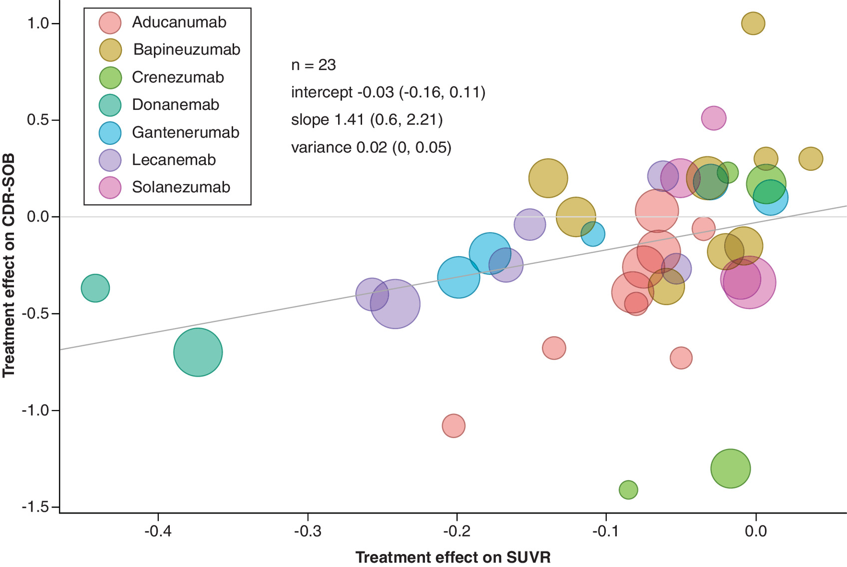 Bubble plot showing the relationship between treatment effects on amyloid-beta and CDR-SOB, with bubble size indicating the number of patients. A regression line with intercept -0.03 and slope 1.41 is displayed.