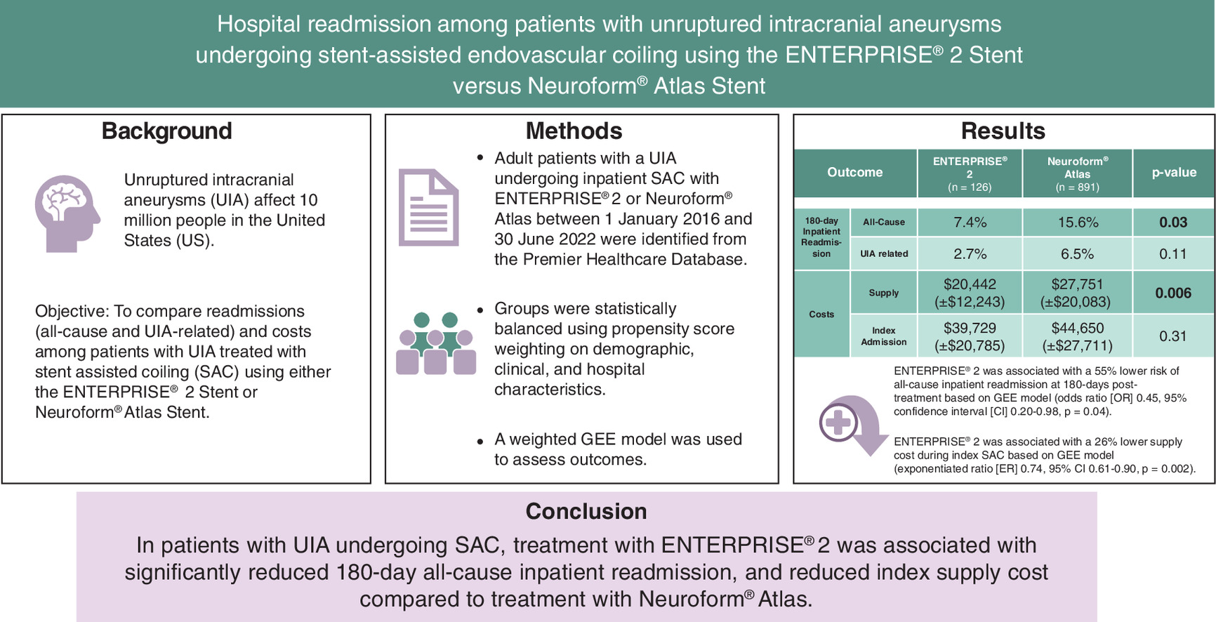 Flowchart showing patient attrition in the study, with two treatment groups labeled ENTERPRISE 2 and Neuroform Atlas.