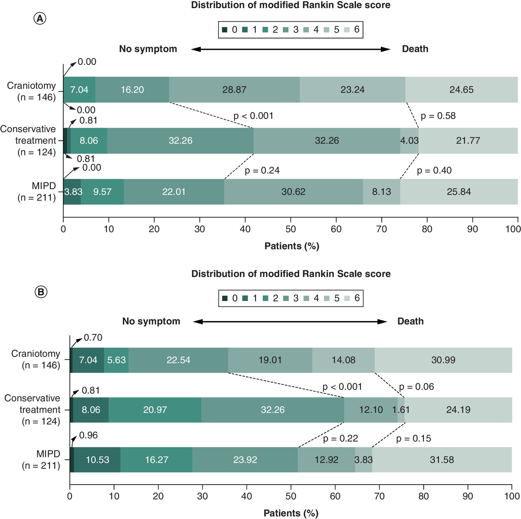Distribution of treatment effects on the modified Rankin scale at 3 months and 1 year, with higher rates of favorable outcomes for conservative treatment and MIPD over craniotomy.