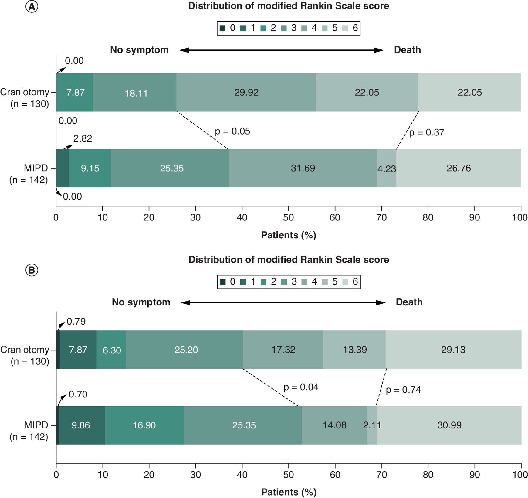 Comparison of outcomes between minimal invasive puncture and drainage versus craniotomy for hematoma volume over 30 ml at 3 months and 1 year follow-up.