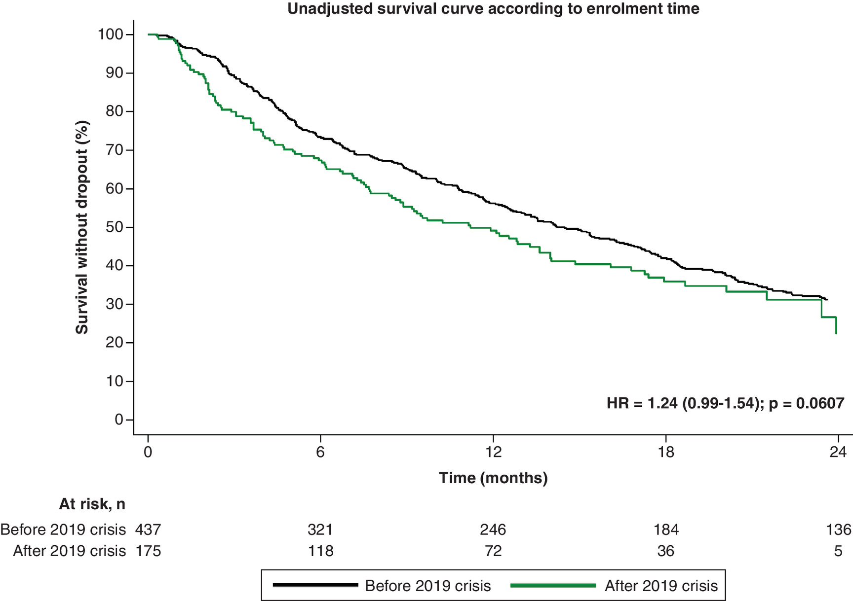 Line\ngraph showing survival probabilities over time for breast, renal, and lung\ncancer patients, stratified by Access Program enrolment before or after the\n2019 socio-economic crisis.