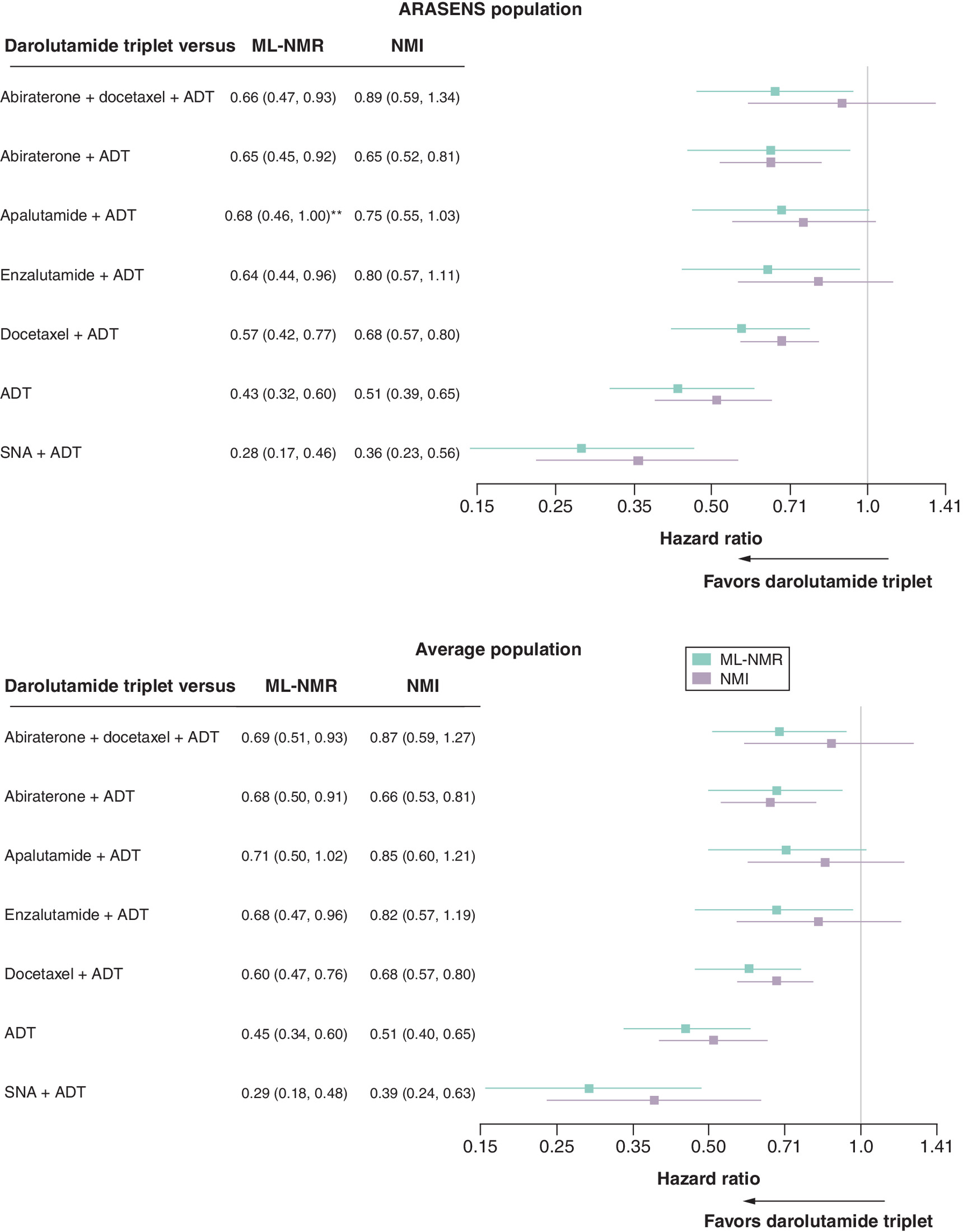 Comparison of hazard ratios for darolutamide triplet on overall survival in different treatment groups.