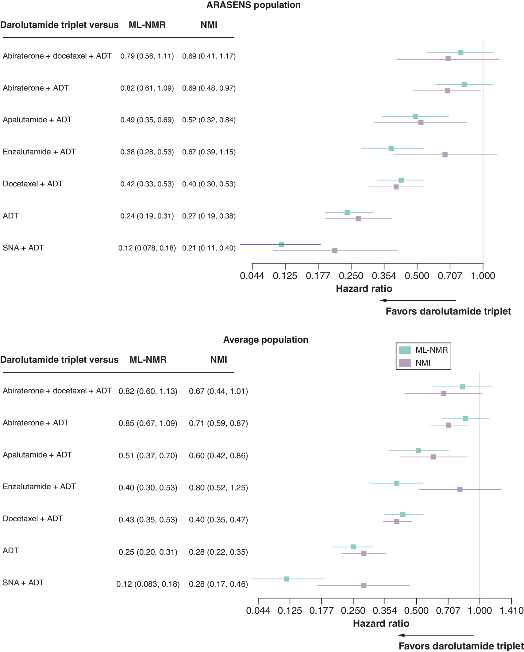 Comparison of hazard ratios for darolutamide triplet on progression-free survival in different treatment groups.