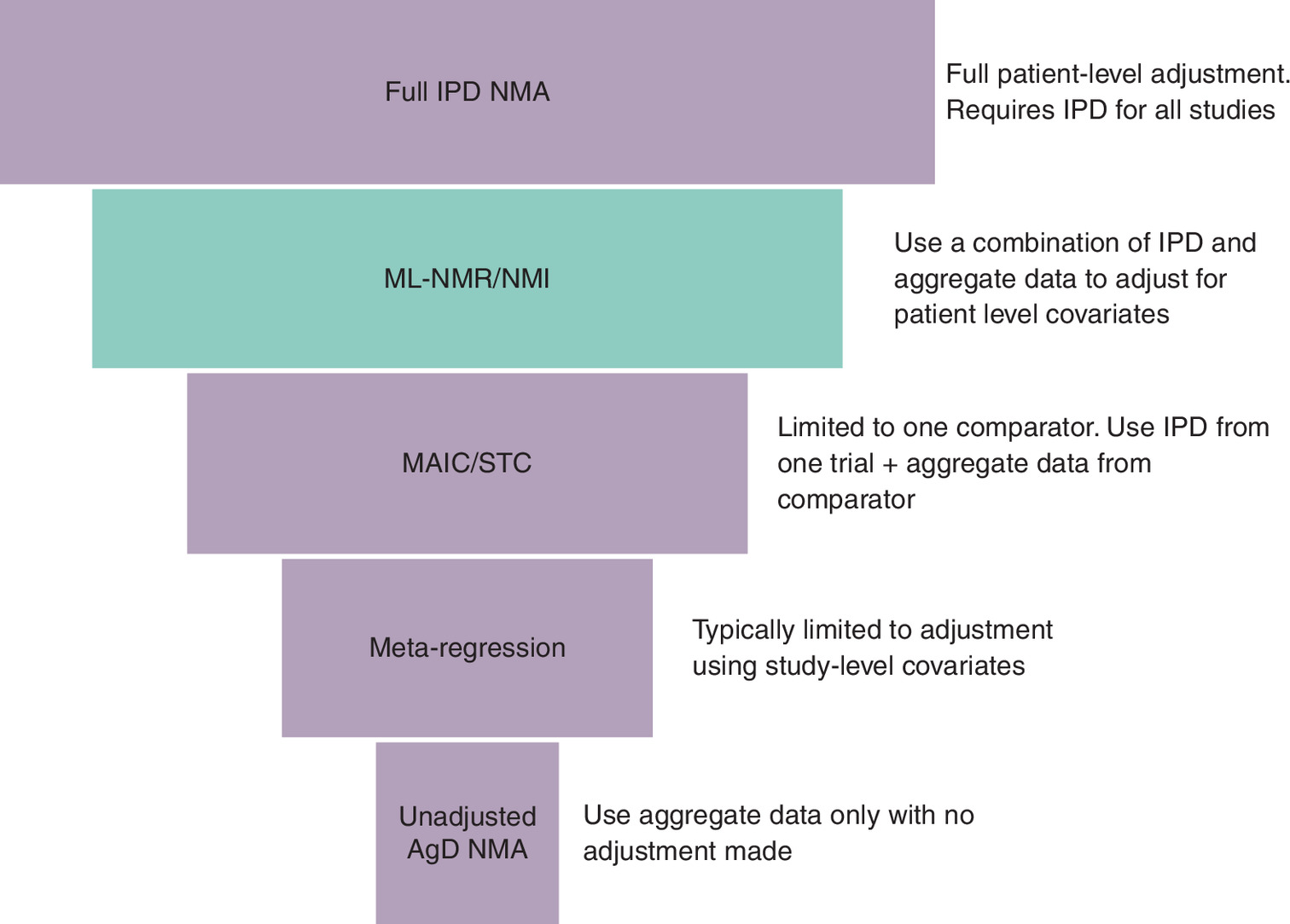 Illustration showing hierarchy of methods for addressing covariate imbalance in network meta-analysis.