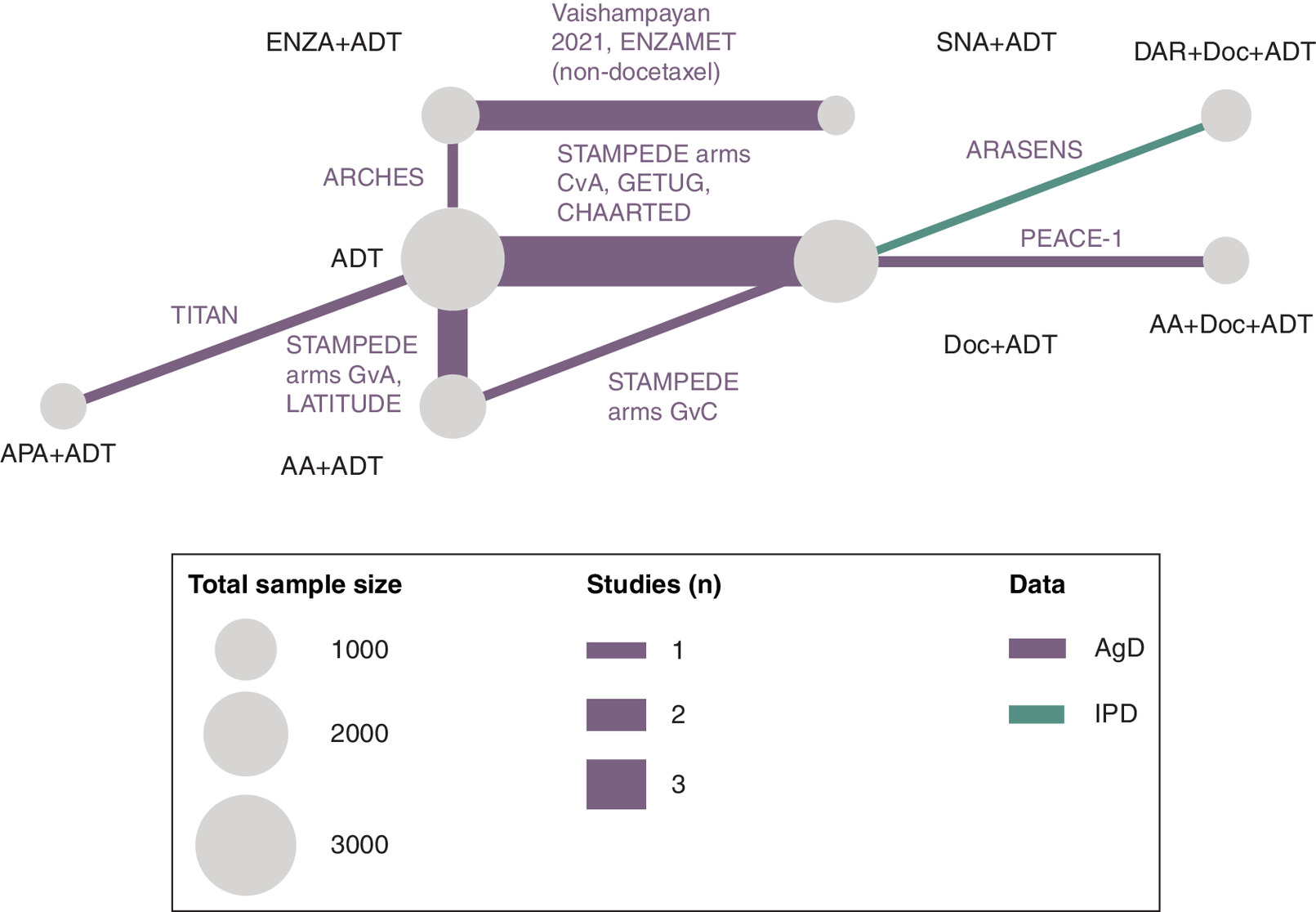 Network diagram showing relationships between different studies in the analysis.
