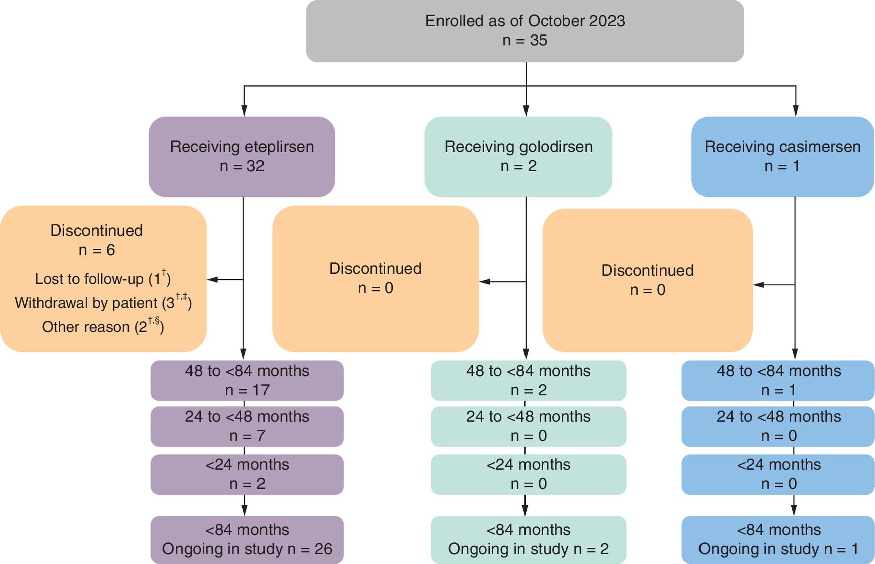 Young patient disposition diagram showing enrollment and continuation rates for eteplirsen, golodirsen and casimersen treatments in the EVOLVE study (age at PMO treatment initiation <84 months).