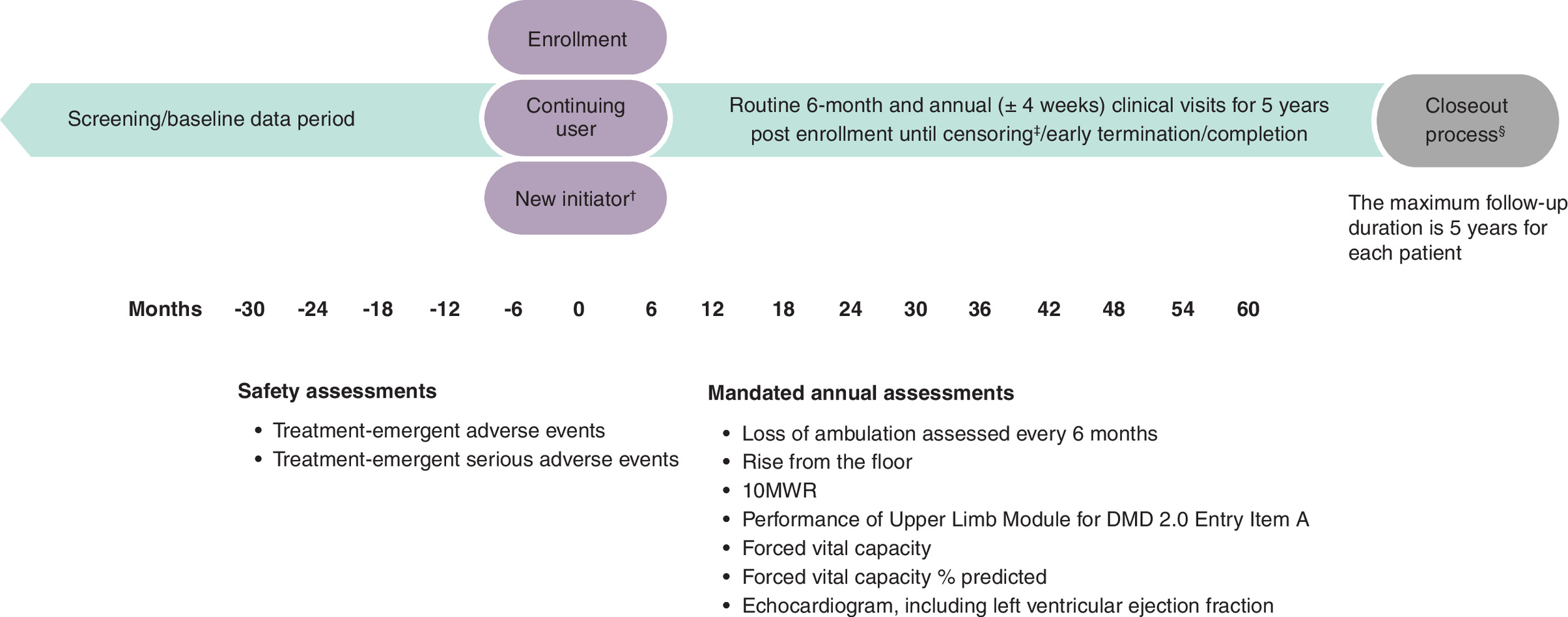 Study schema of the EVOLVE study, illustrating a maximum 5-year follow-up duration for each patient.