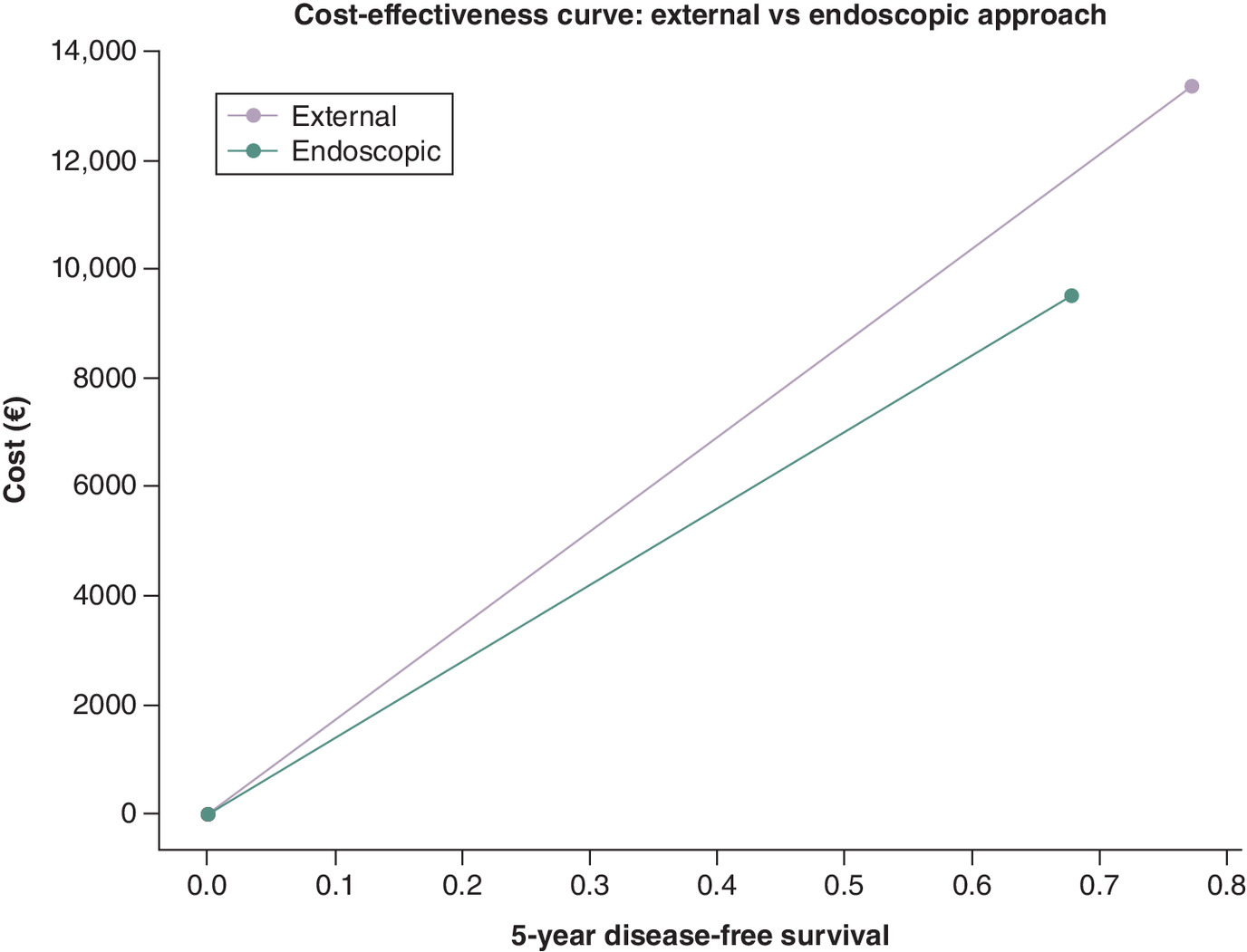 Cost-effectiveness curve comparing surgical approaches based on cost and 5-year disease-free survival rates.